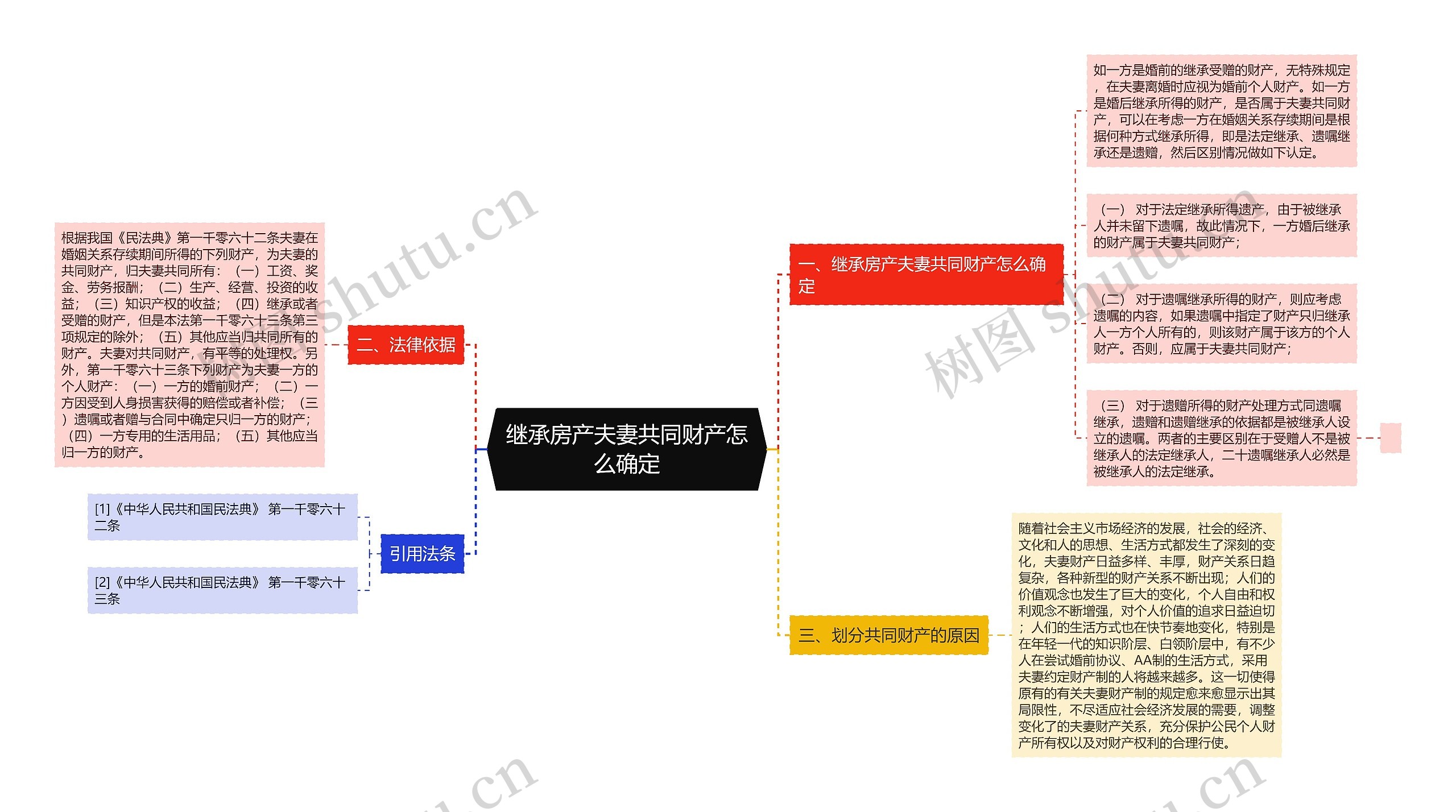 继承房产夫妻共同财产怎么确定思维导图