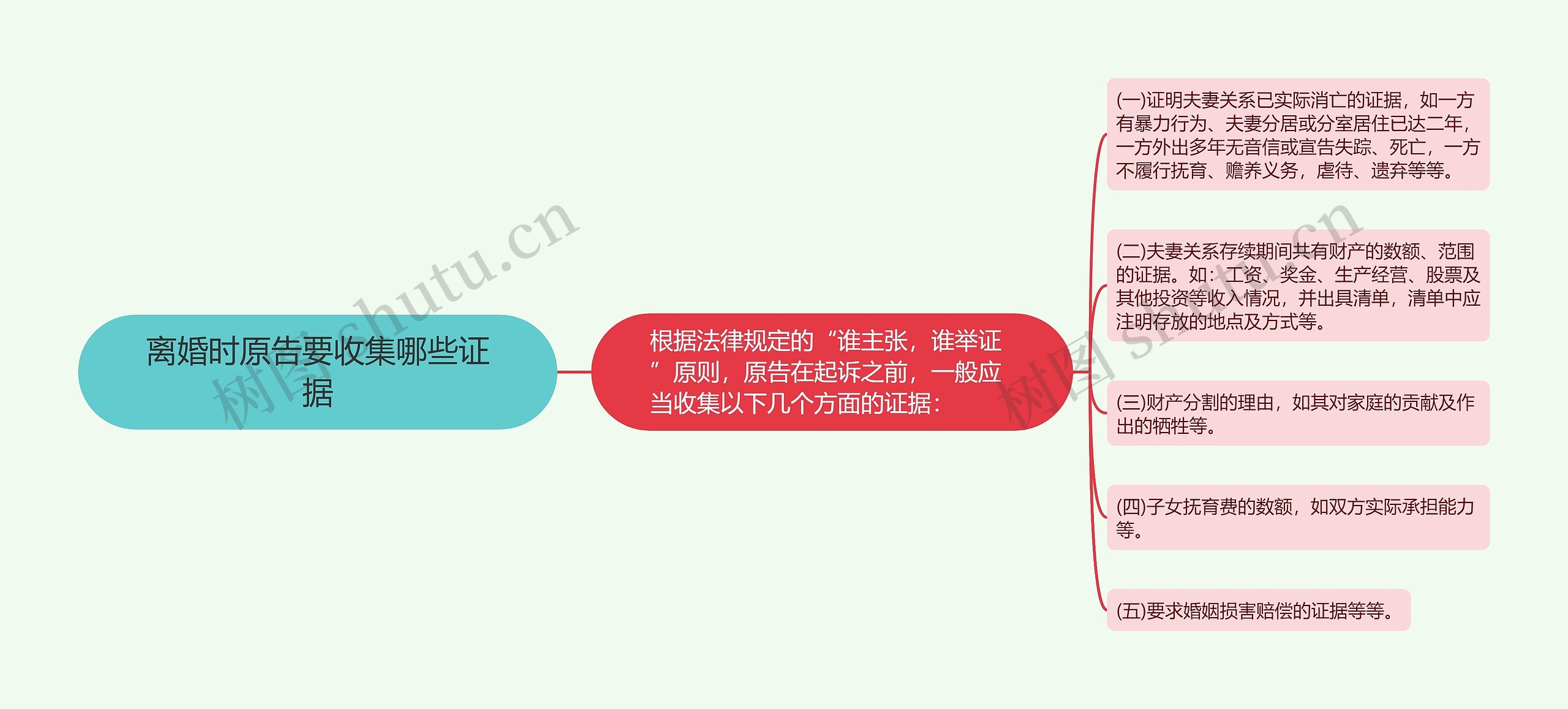 离婚时原告要收集哪些证据思维导图