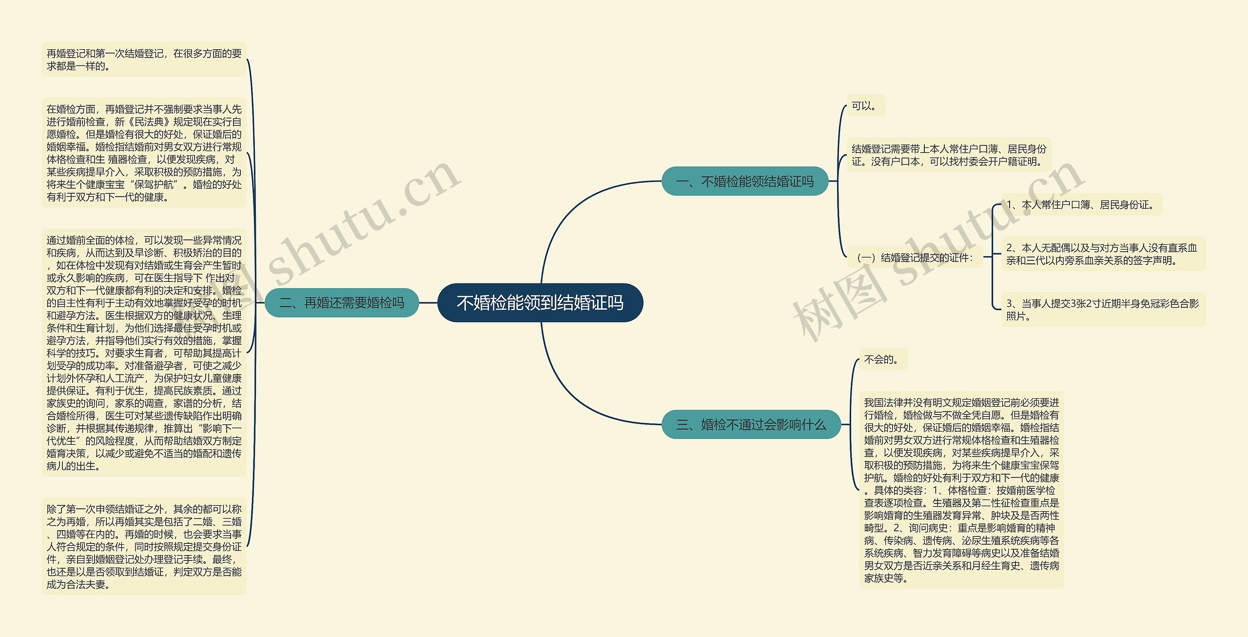 不婚检能领到结婚证吗思维导图