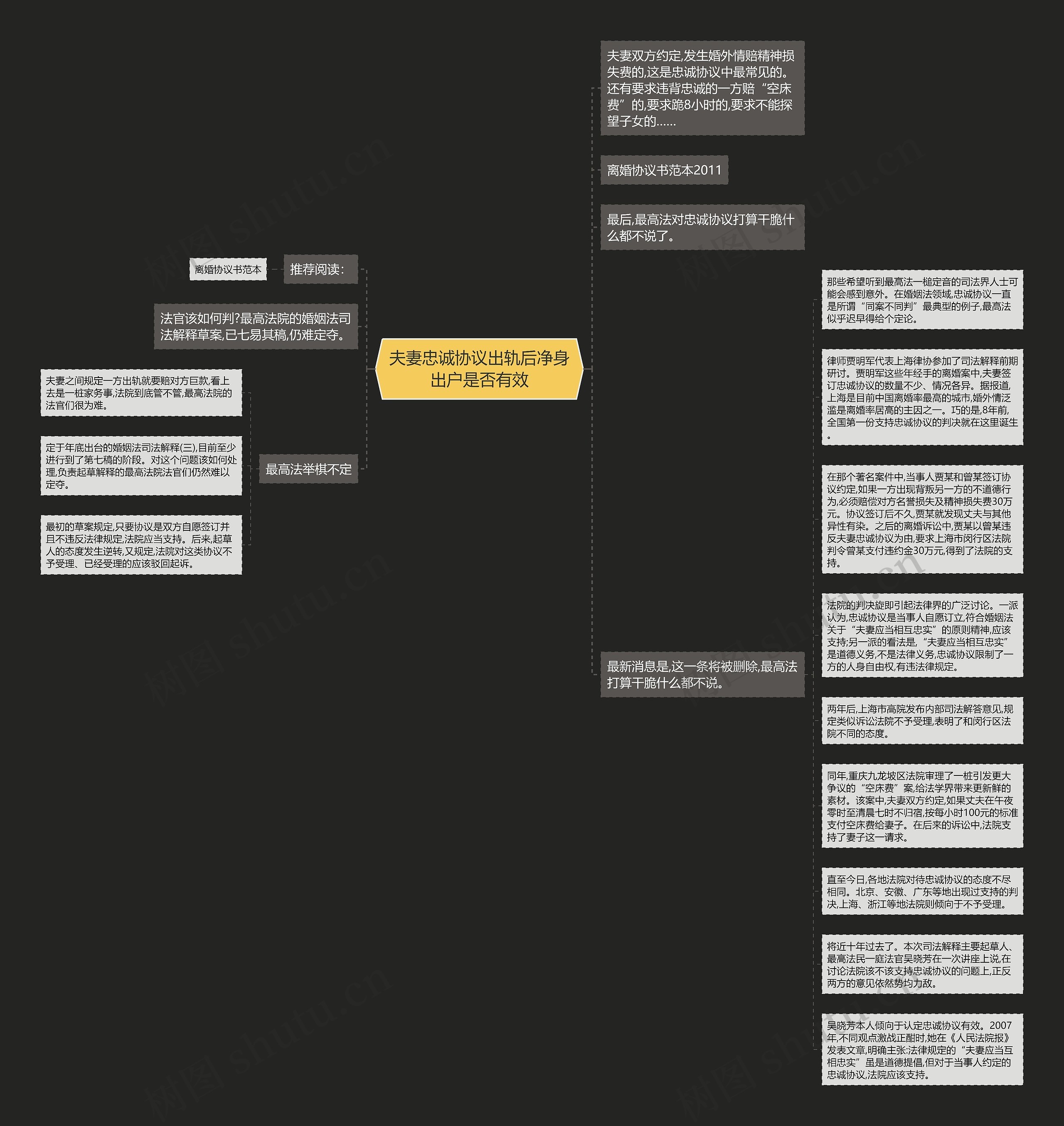 夫妻忠诚协议出轨后净身出户是否有效思维导图