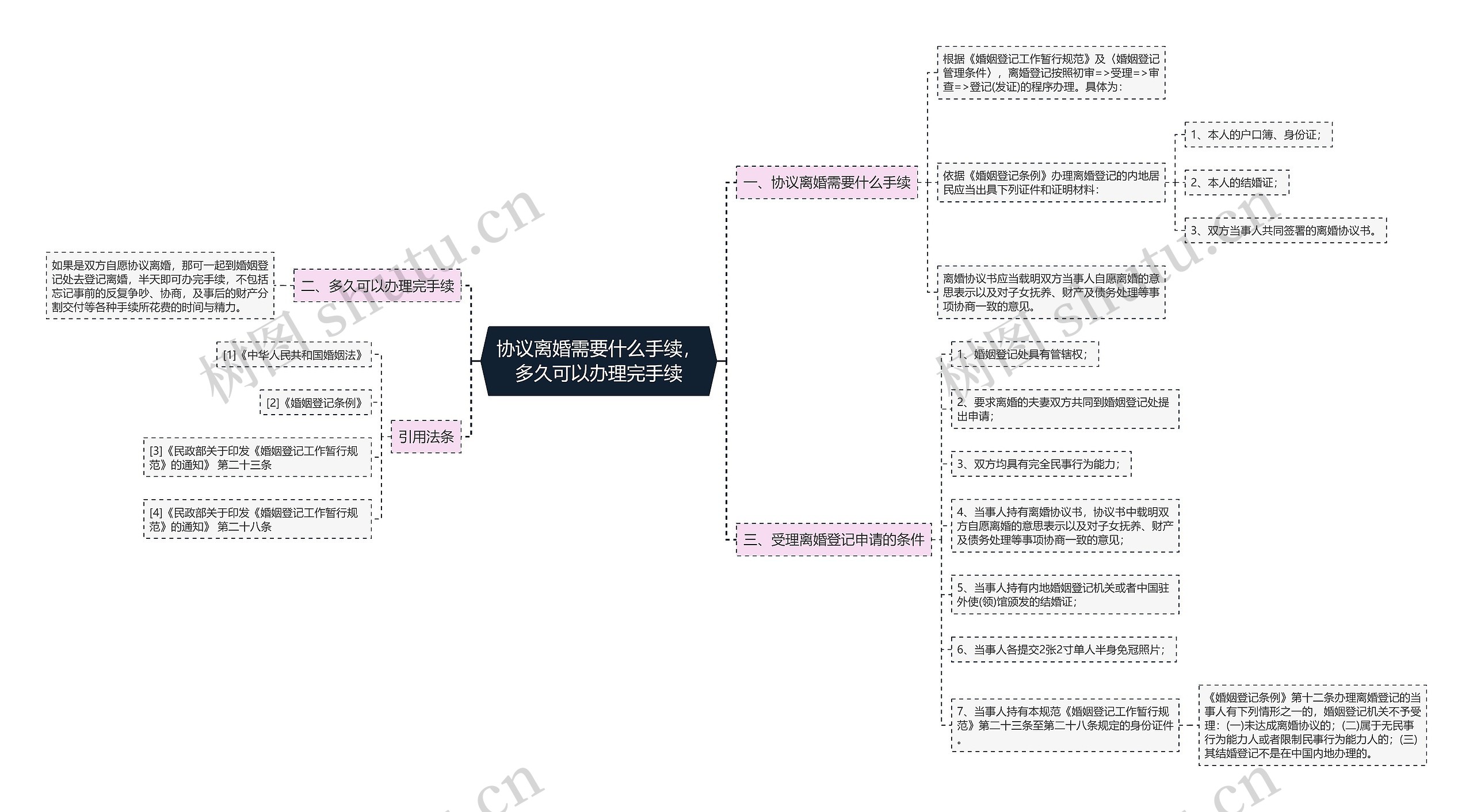 协议离婚需要什么手续,多久可以办理完手续 协议离婚需要什么手续,多久可以办理完手续
