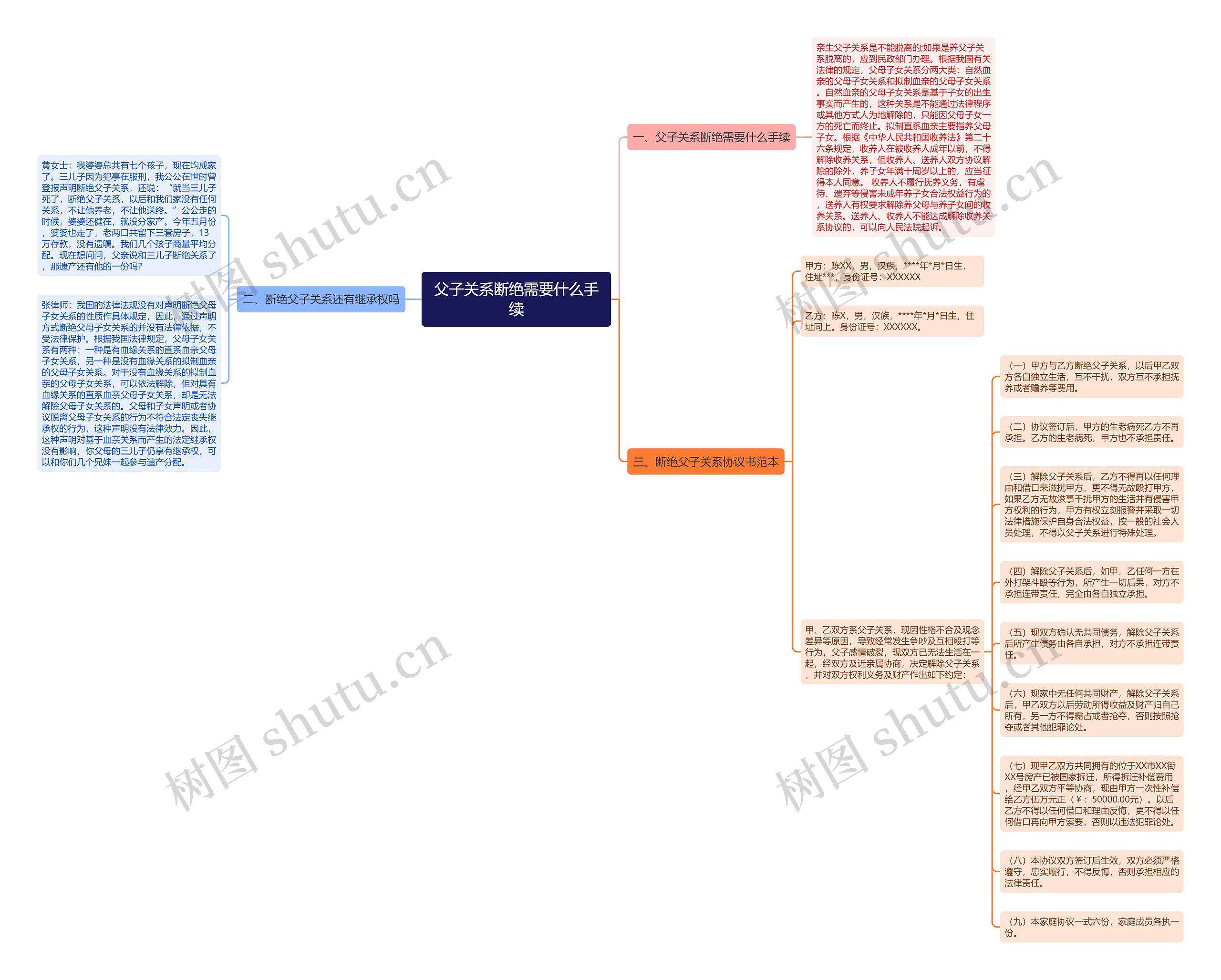 父子关系断绝需要什么手续思维导图