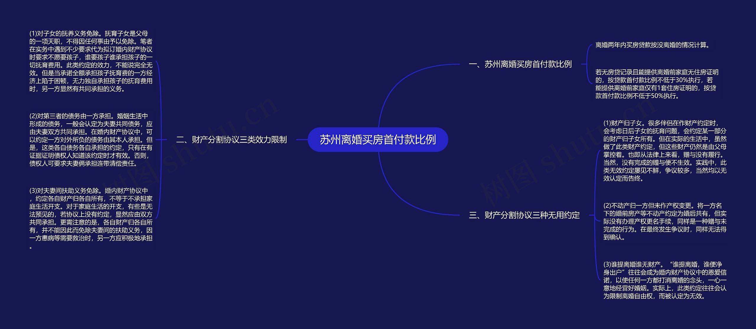 苏州离婚买房首付款比例思维导图