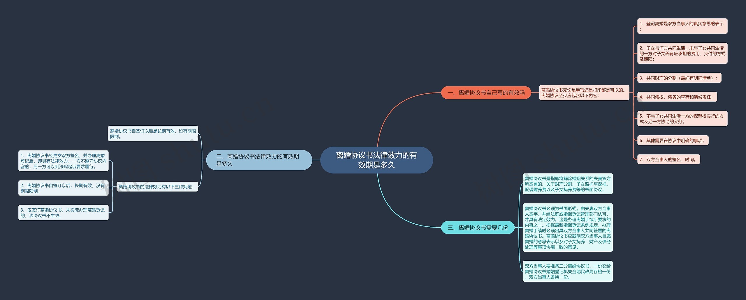 离婚协议书法律效力的有效期是多久思维导图