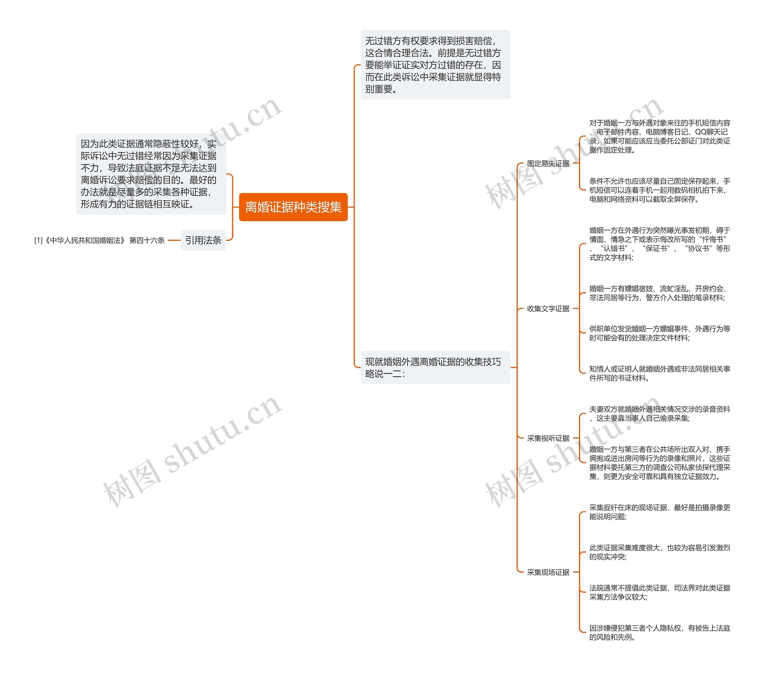 离婚证据种类搜集思维导图