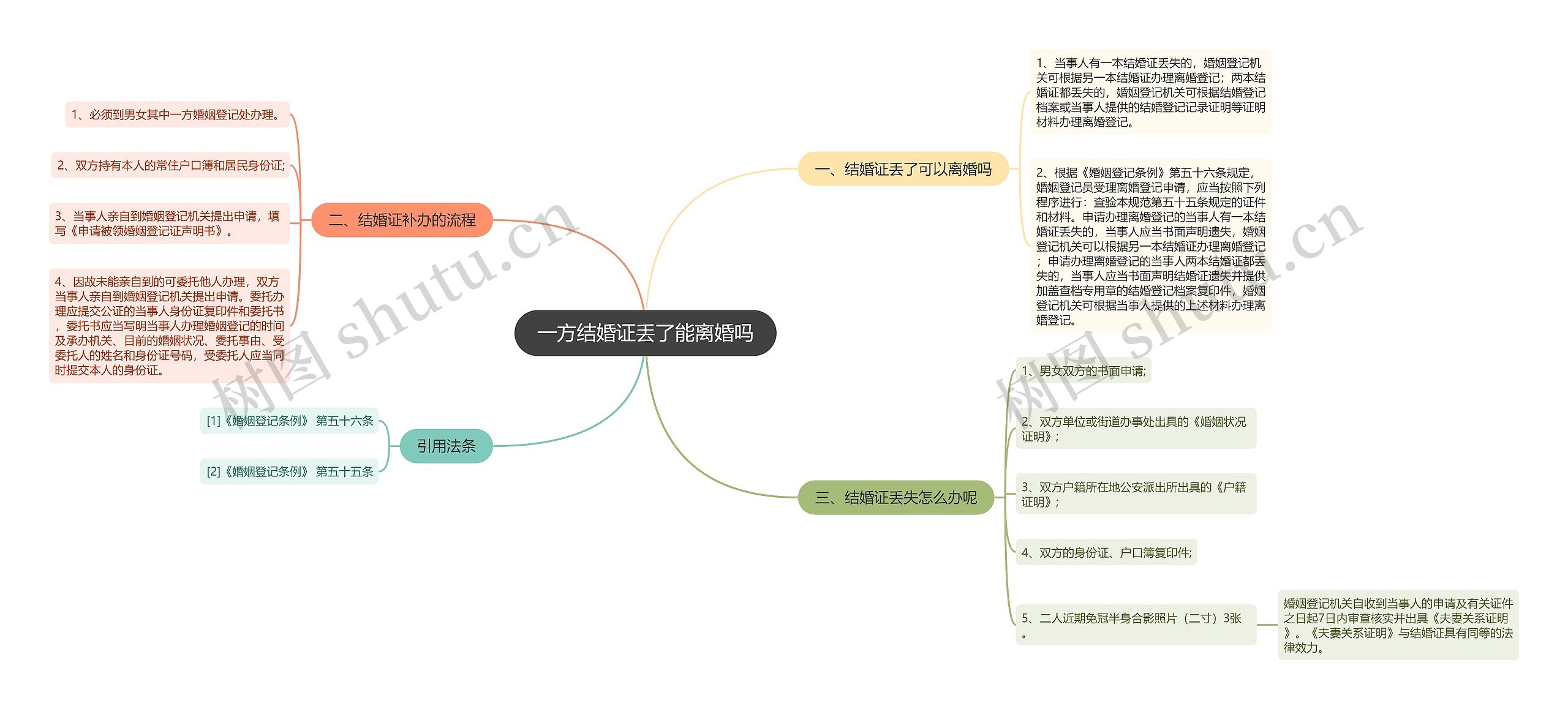 一方结婚证丢了能离婚吗思维导图