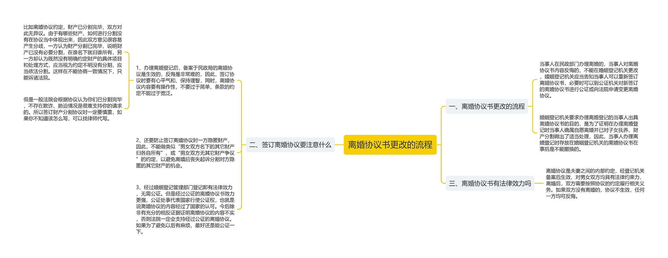 离婚协议书更改的流程