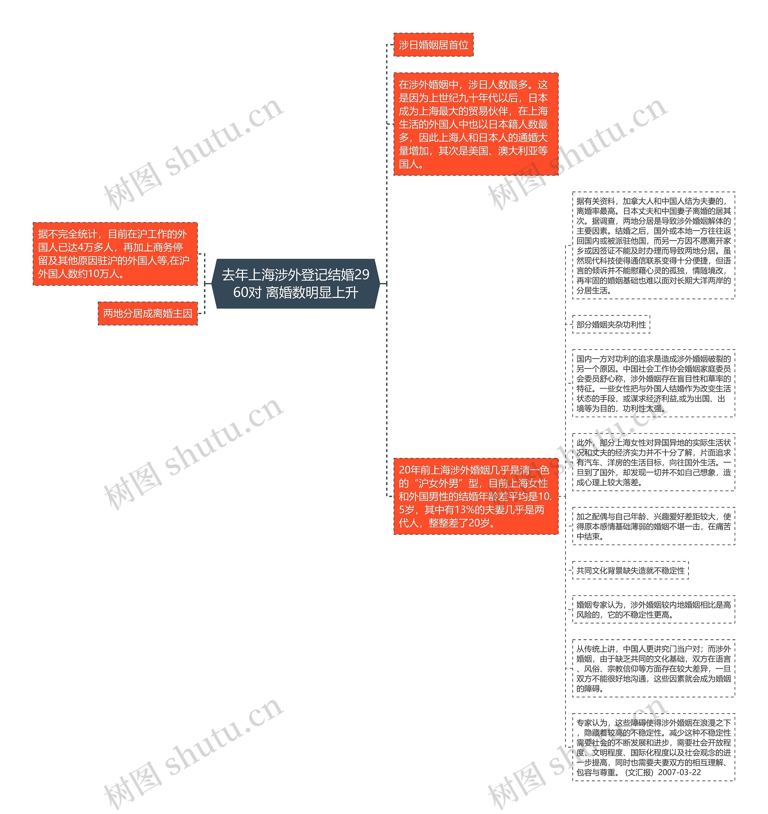 去年上海涉外登记结婚2960对 离婚数明显上升思维导图