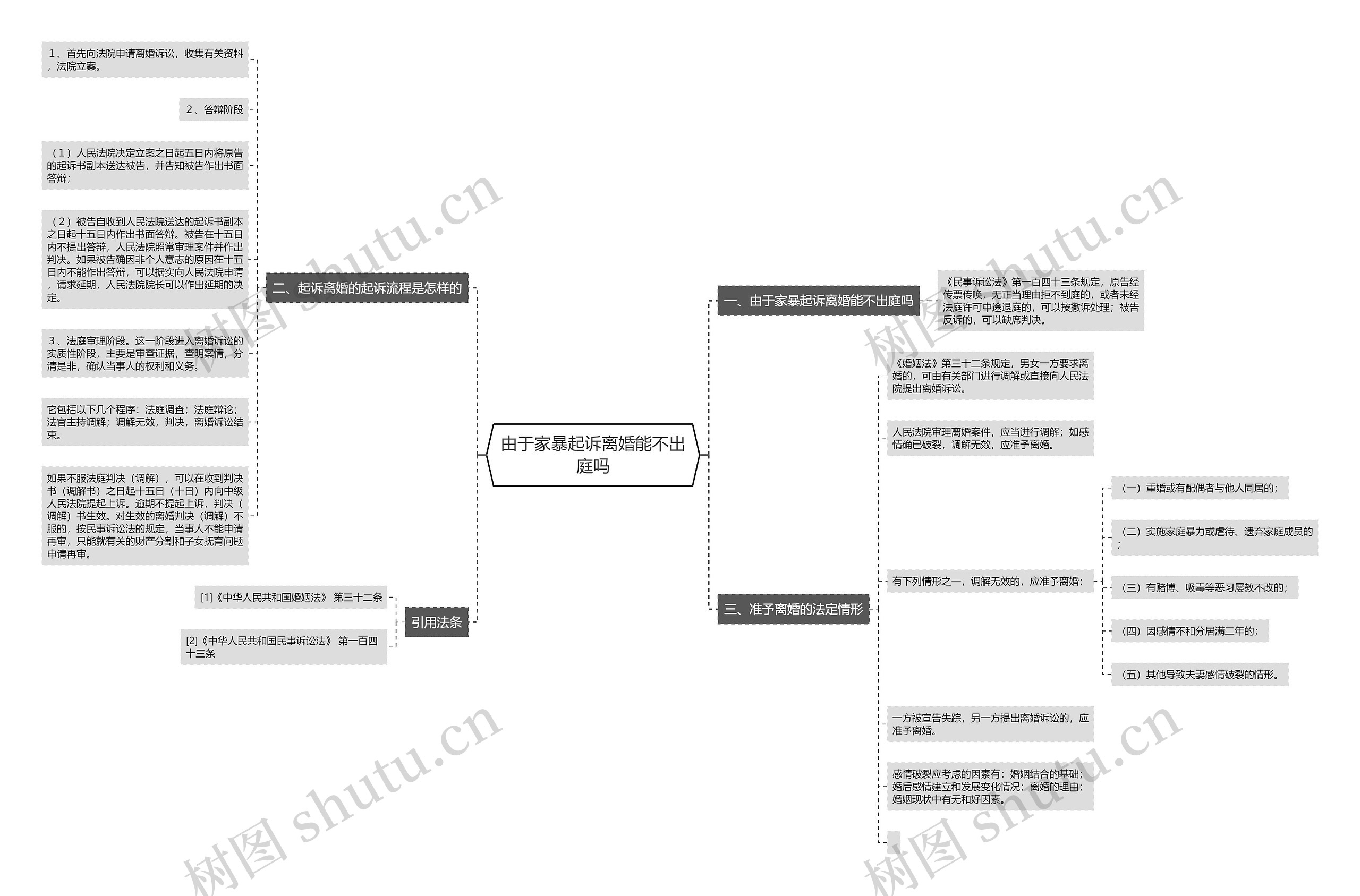由于家暴起诉离婚能不出庭吗思维导图