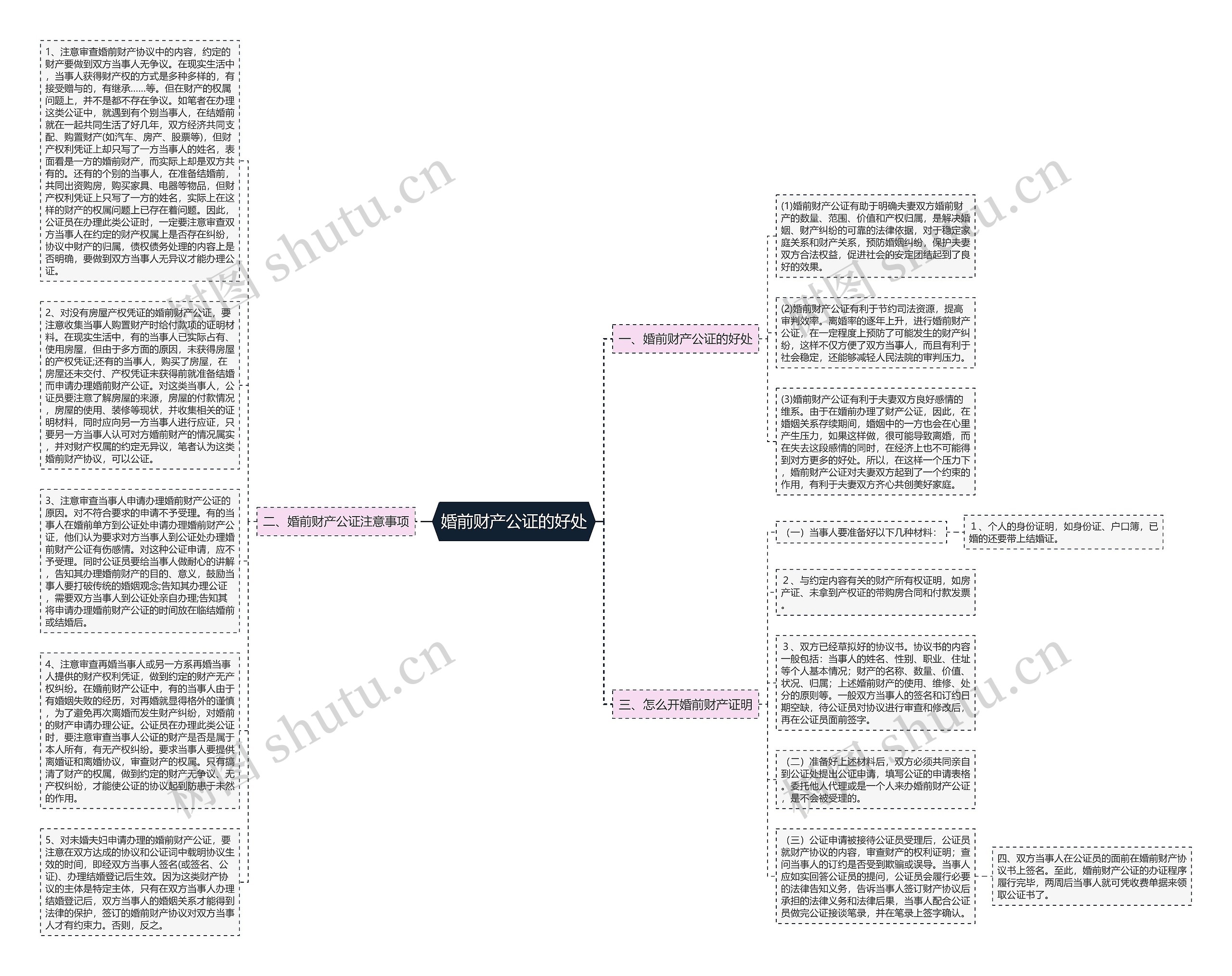 婚前财产公证的好处思维导图