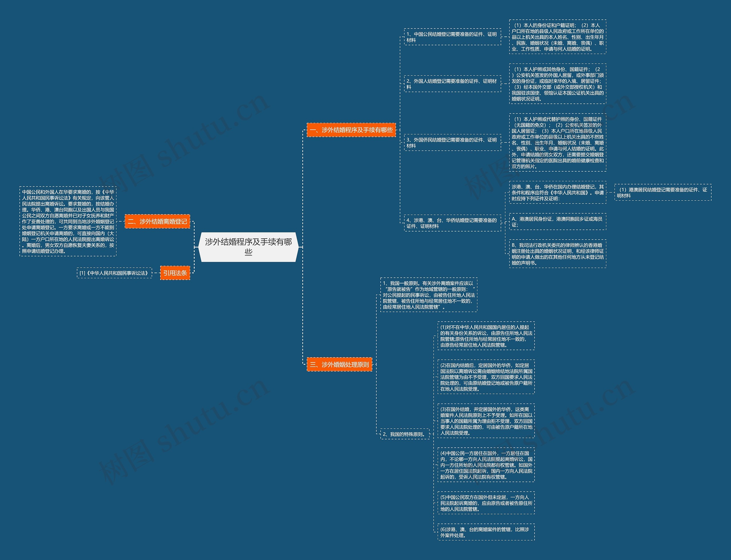 涉外结婚程序及手续有哪些思维导图