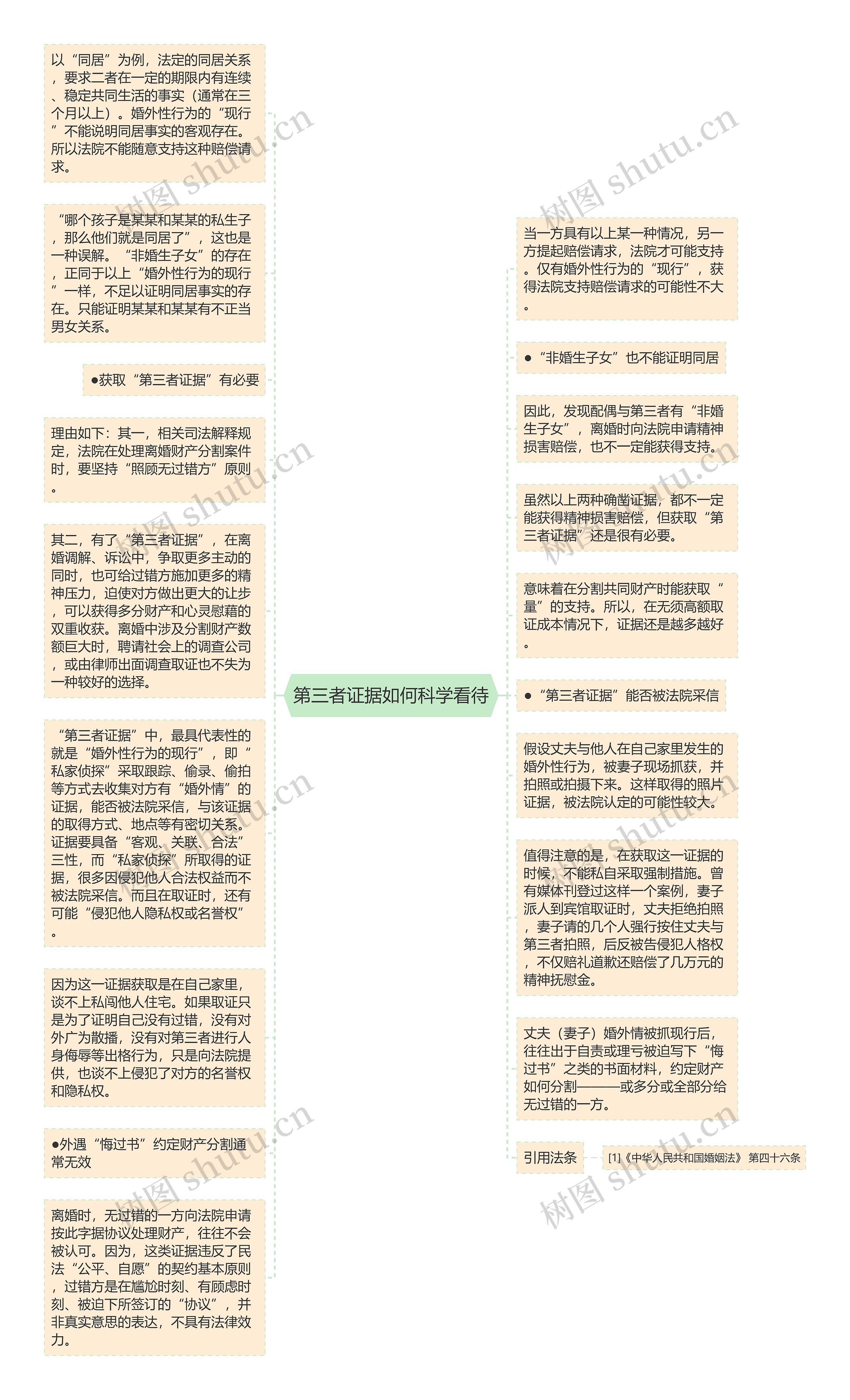 第三者证据如何科学看待思维导图