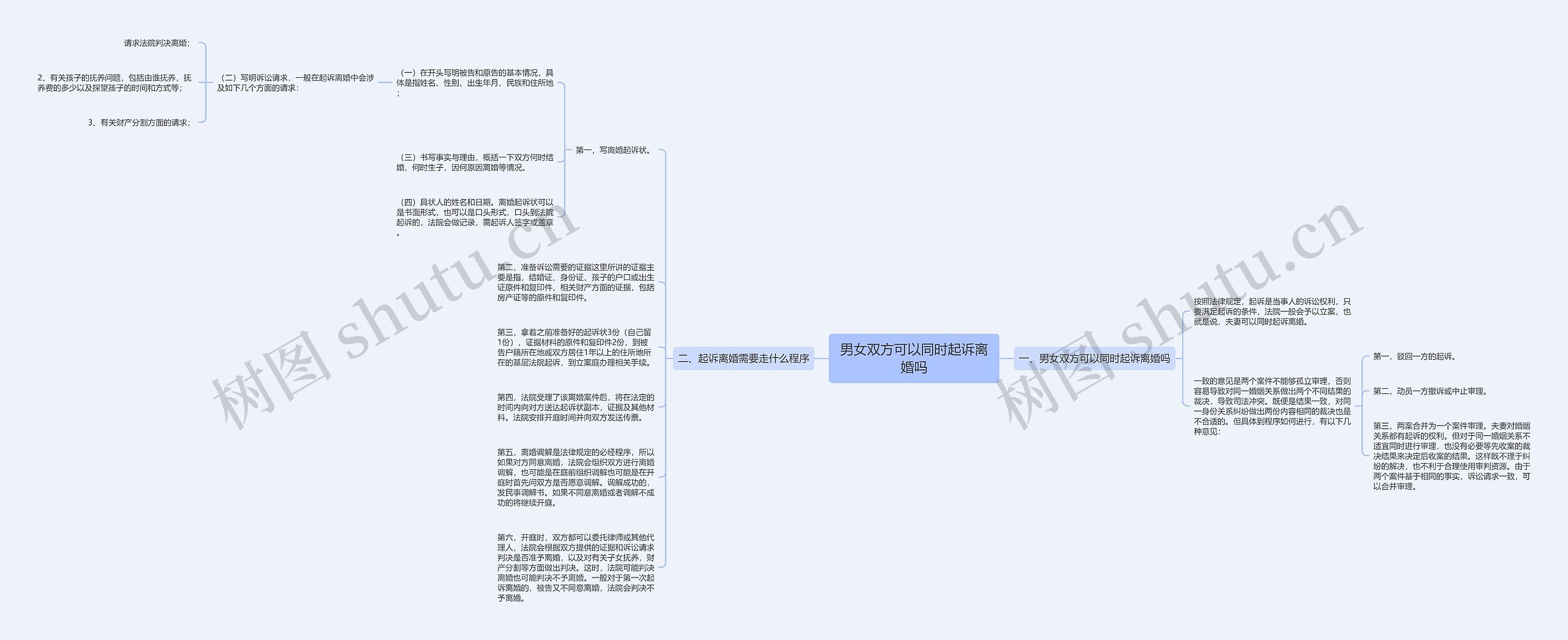 男女双方可以同时起诉离婚吗思维导图