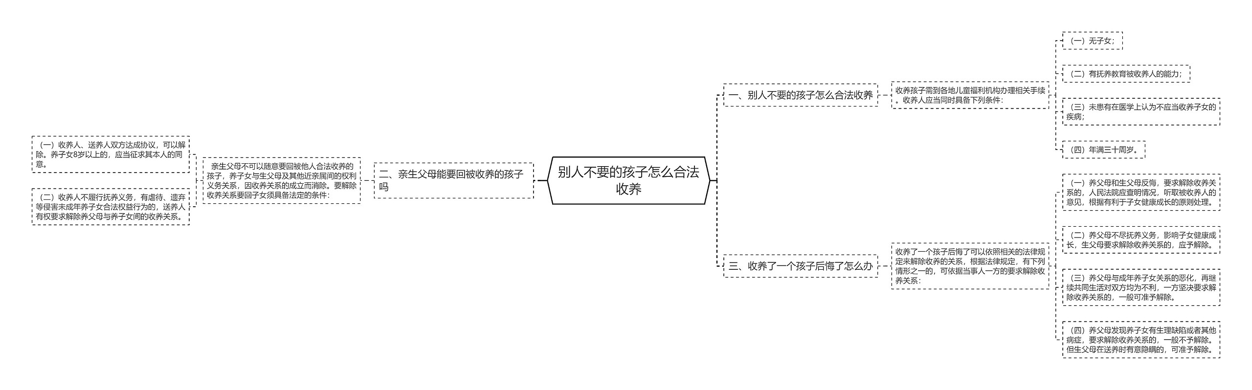 别人不要的孩子怎么合法收养思维导图