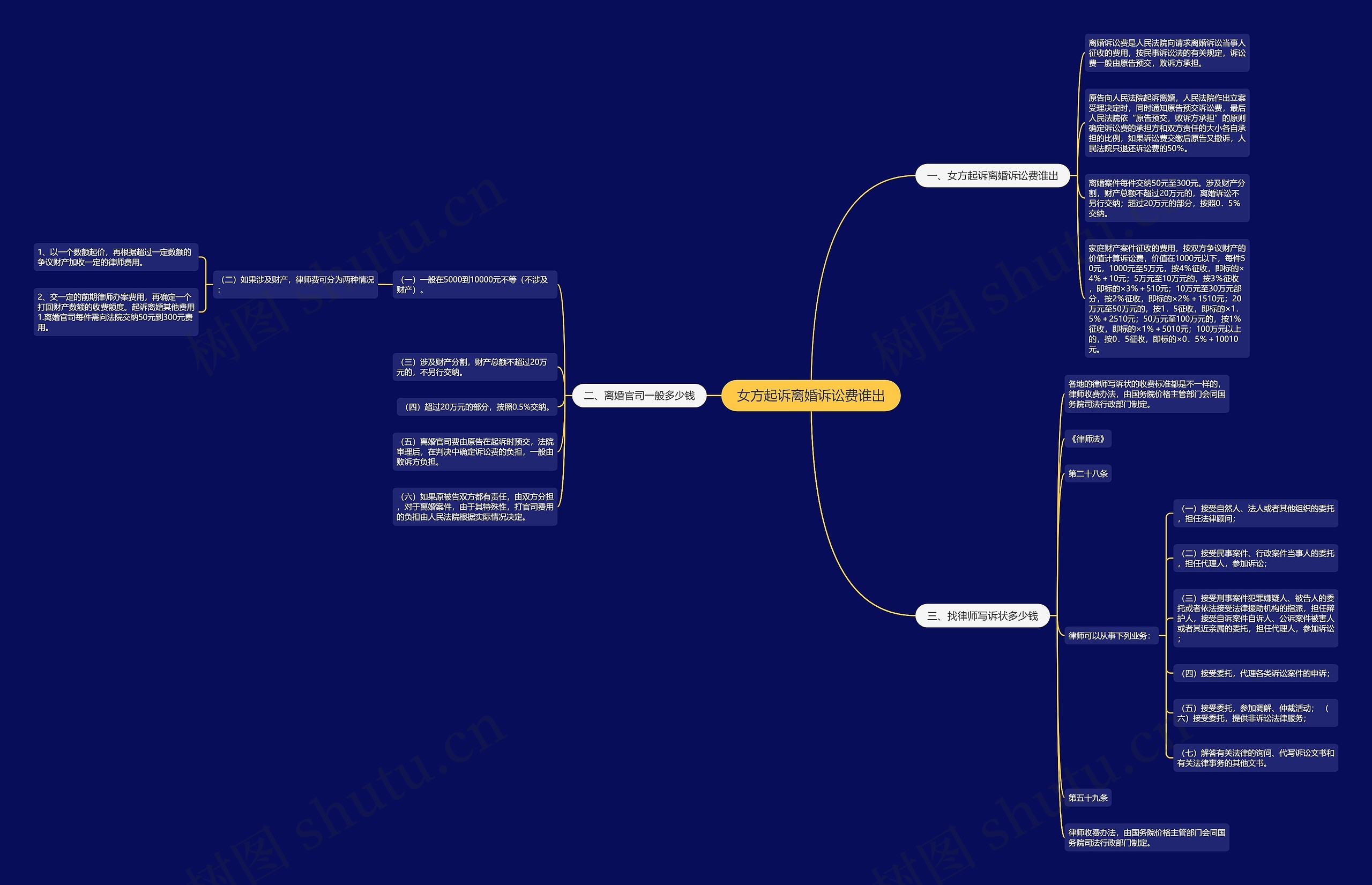 女方起诉离婚诉讼费谁出思维导图