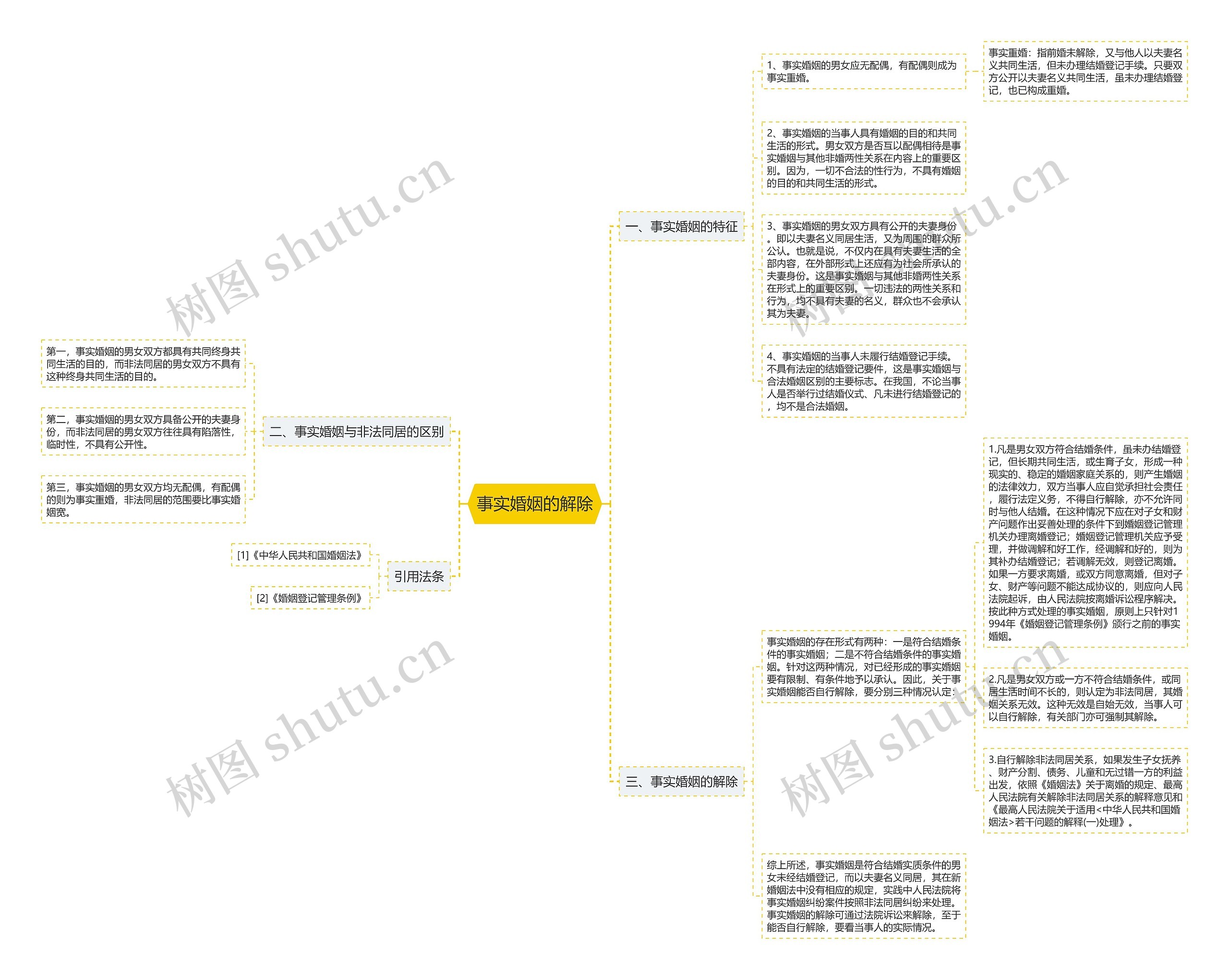事实婚姻的解除思维导图