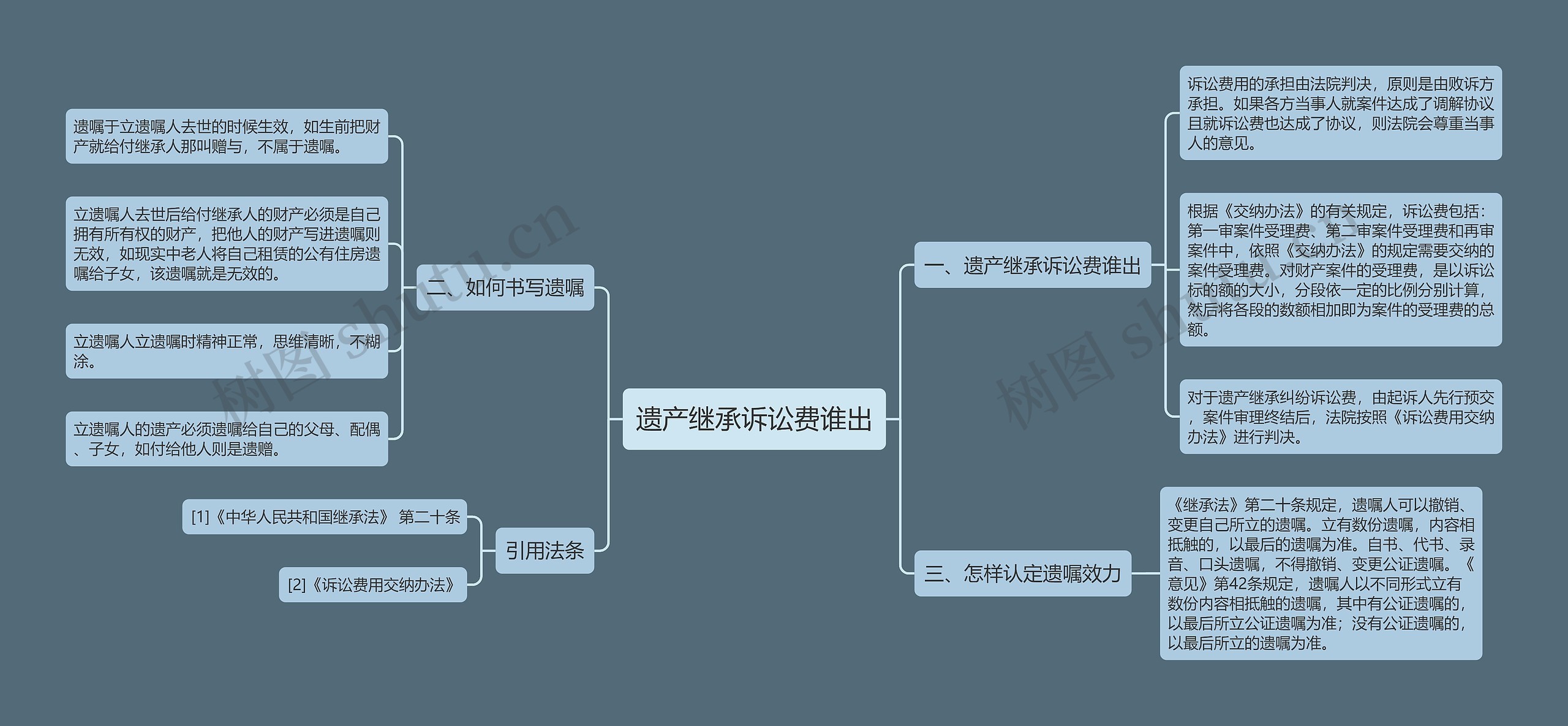遗产继承诉讼费谁出