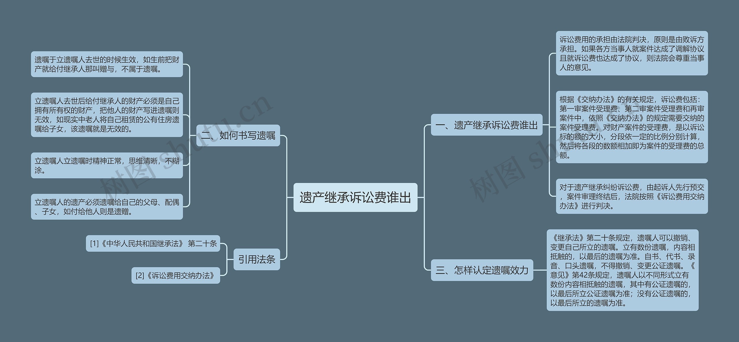 遗产继承诉讼费谁出思维导图