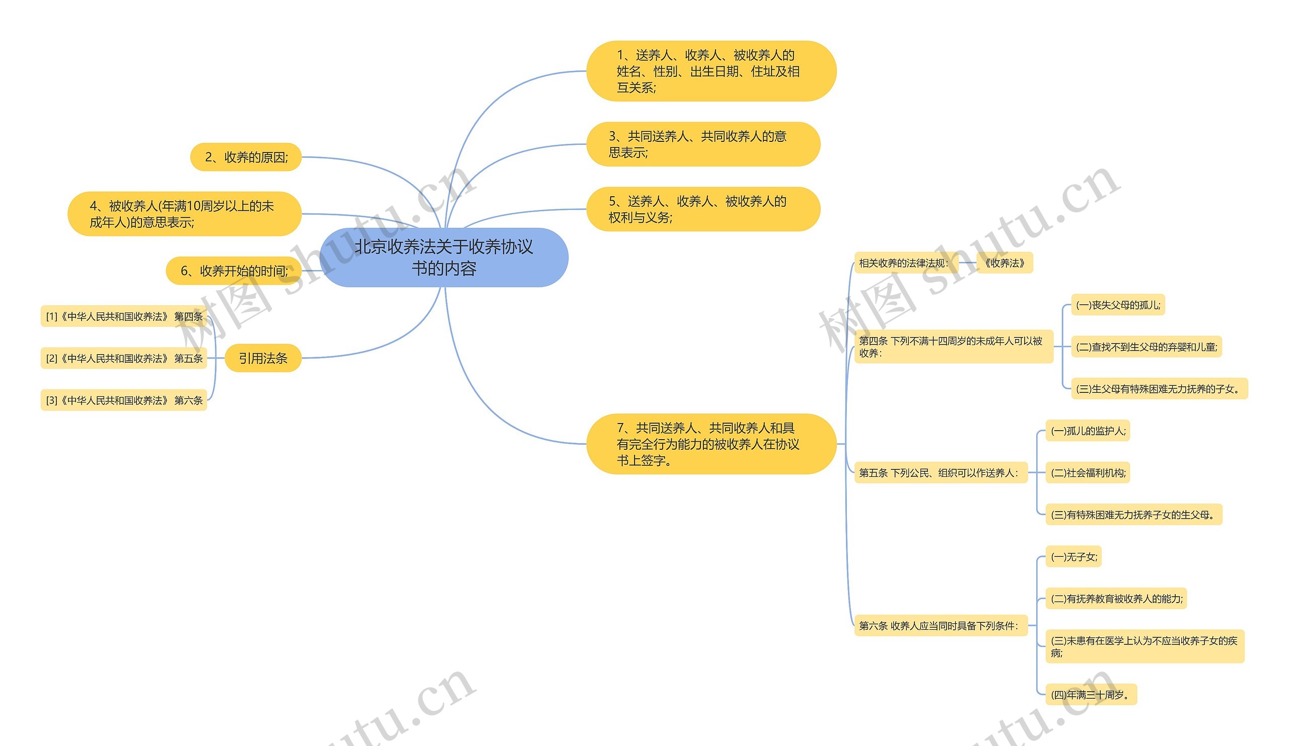 北京收养法关于收养协议书的内容思维导图