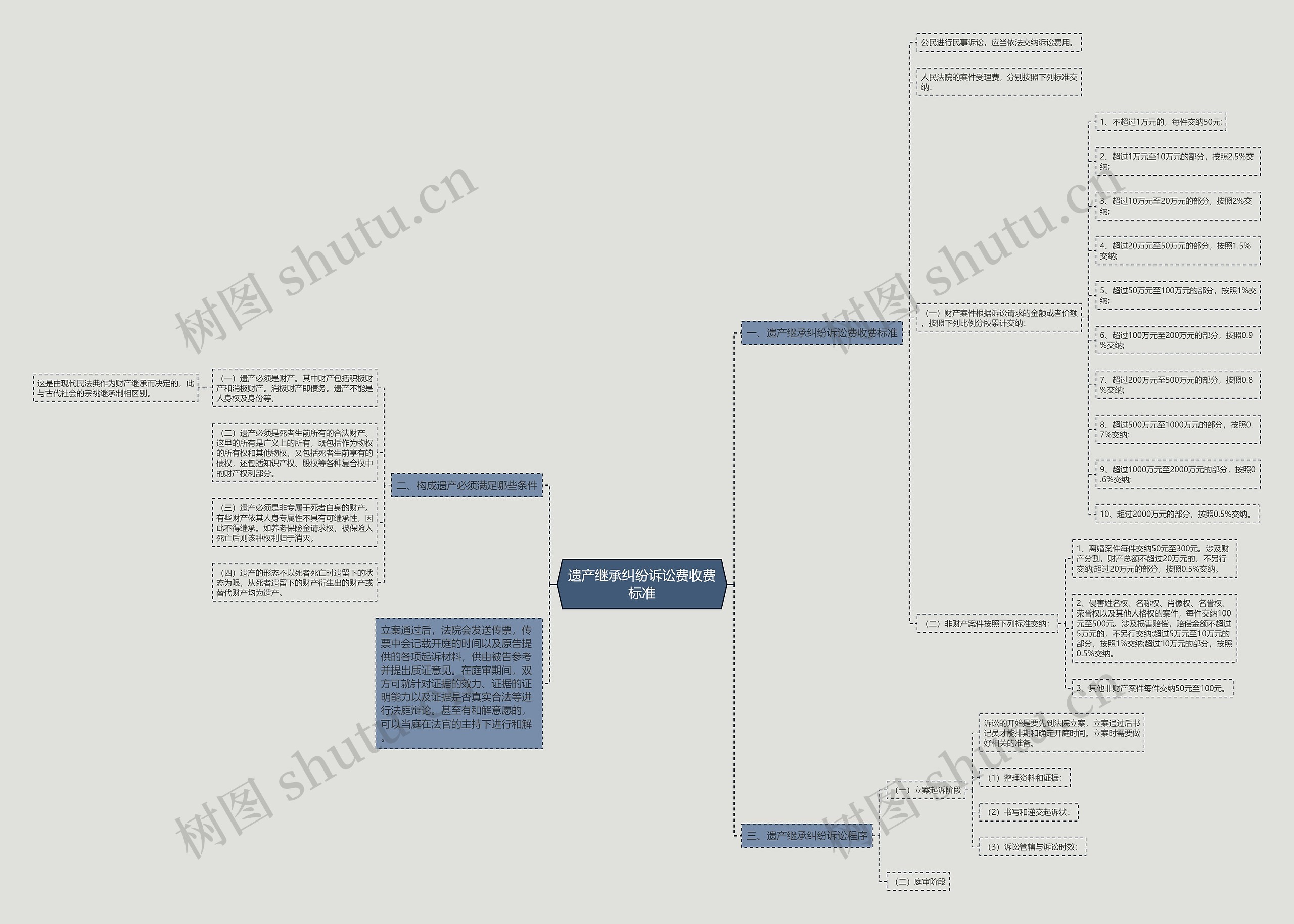 遗产继承纠纷诉讼费收费标准思维导图