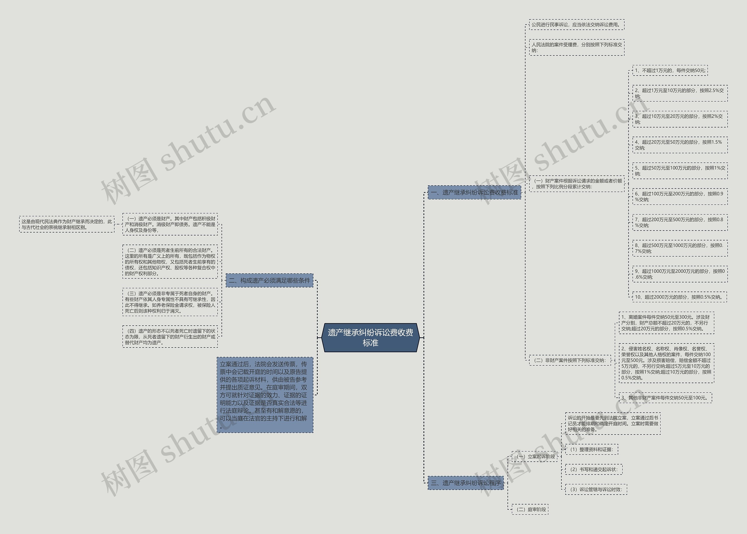 遗产继承纠纷诉讼费收费标准 遗产继承纠纷诉讼费收费标准