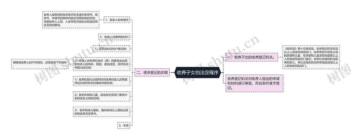 收养子女的法定程序思维导图_编号p6262985-TreeMind树图