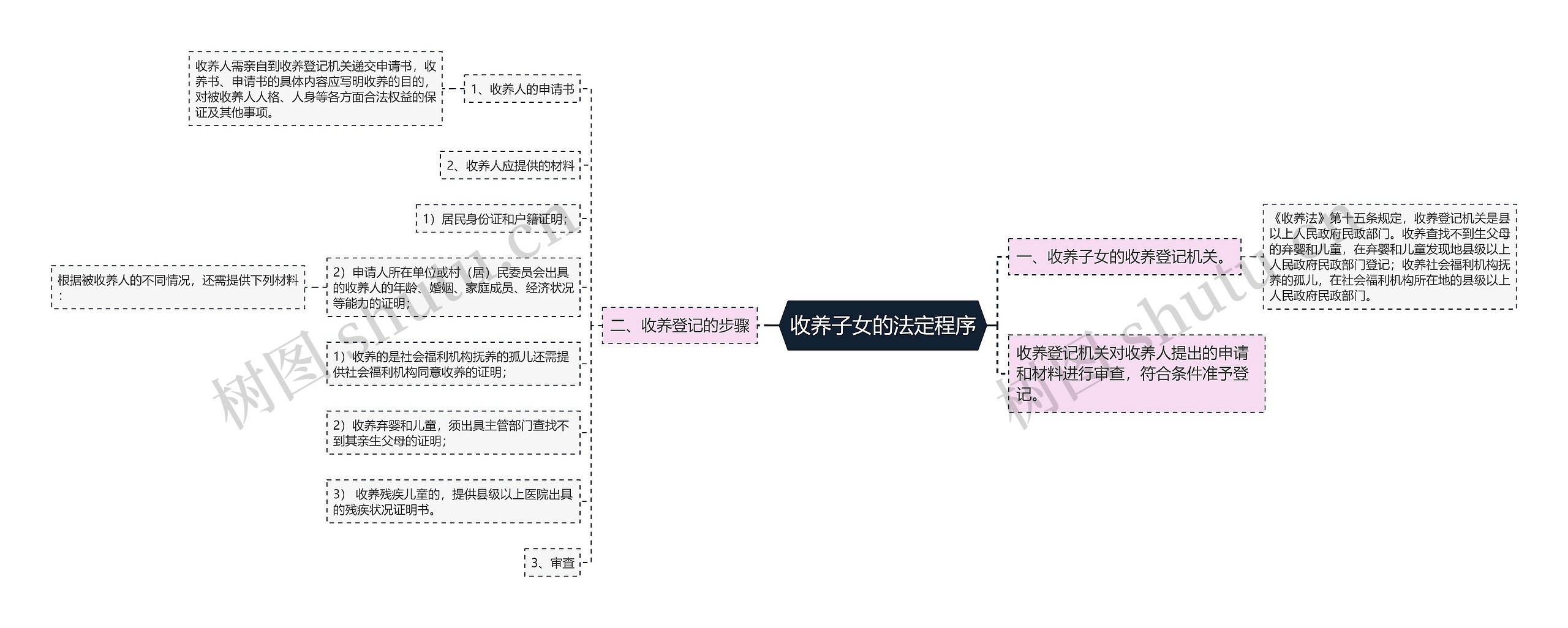 收养子女的法定程序思维导图