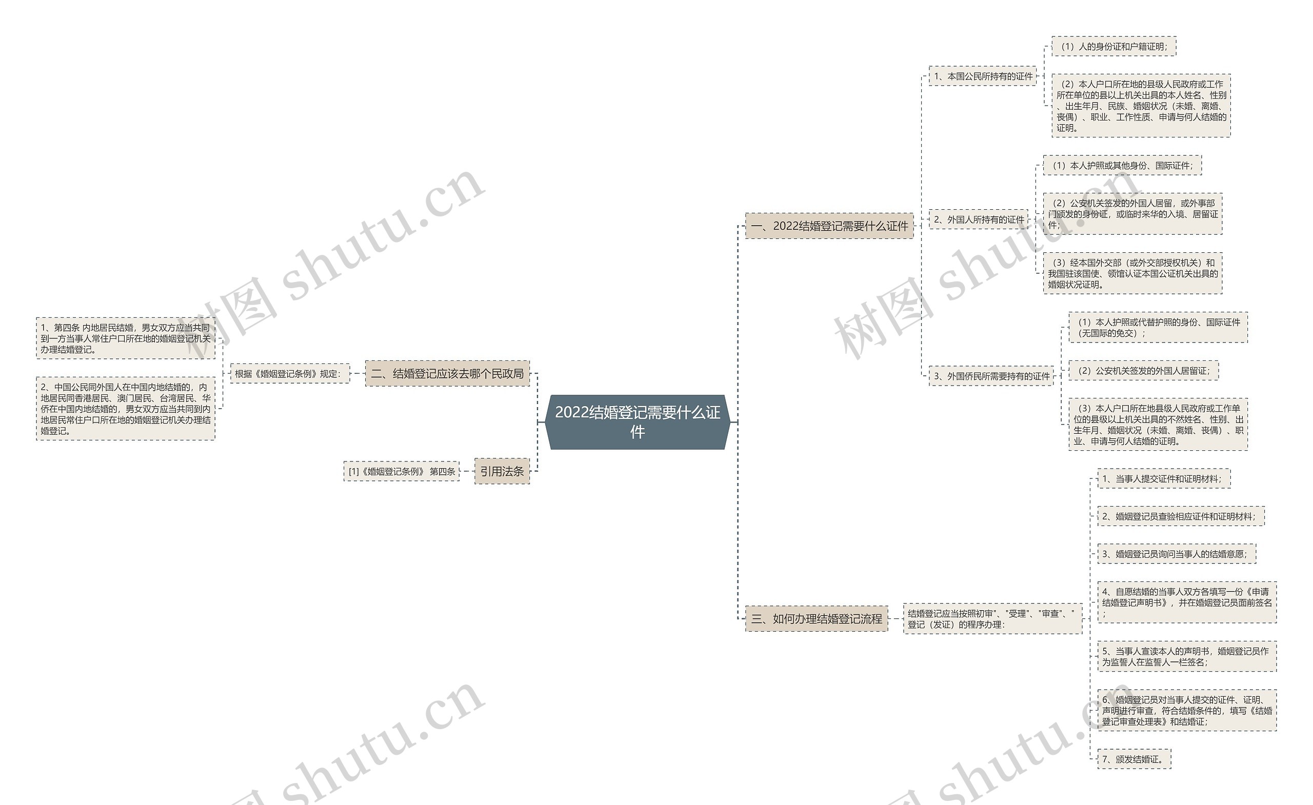 2022结婚登记需要什么证件思维导图