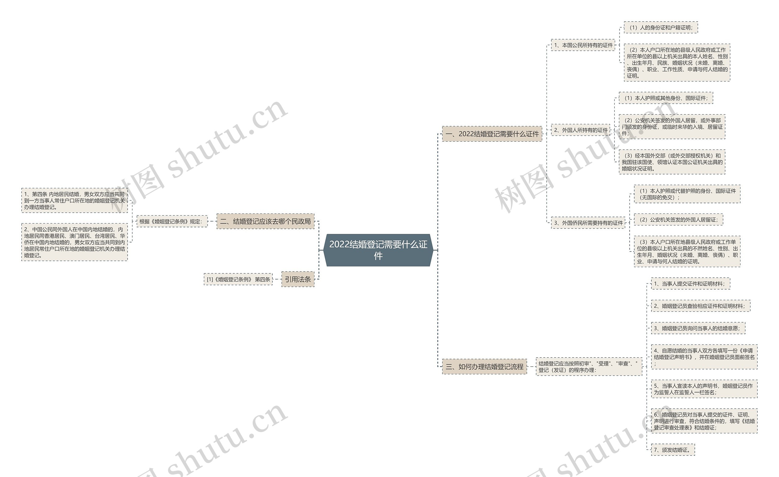 2022结婚登记需要什么证件 2022结婚登记需要什么证件