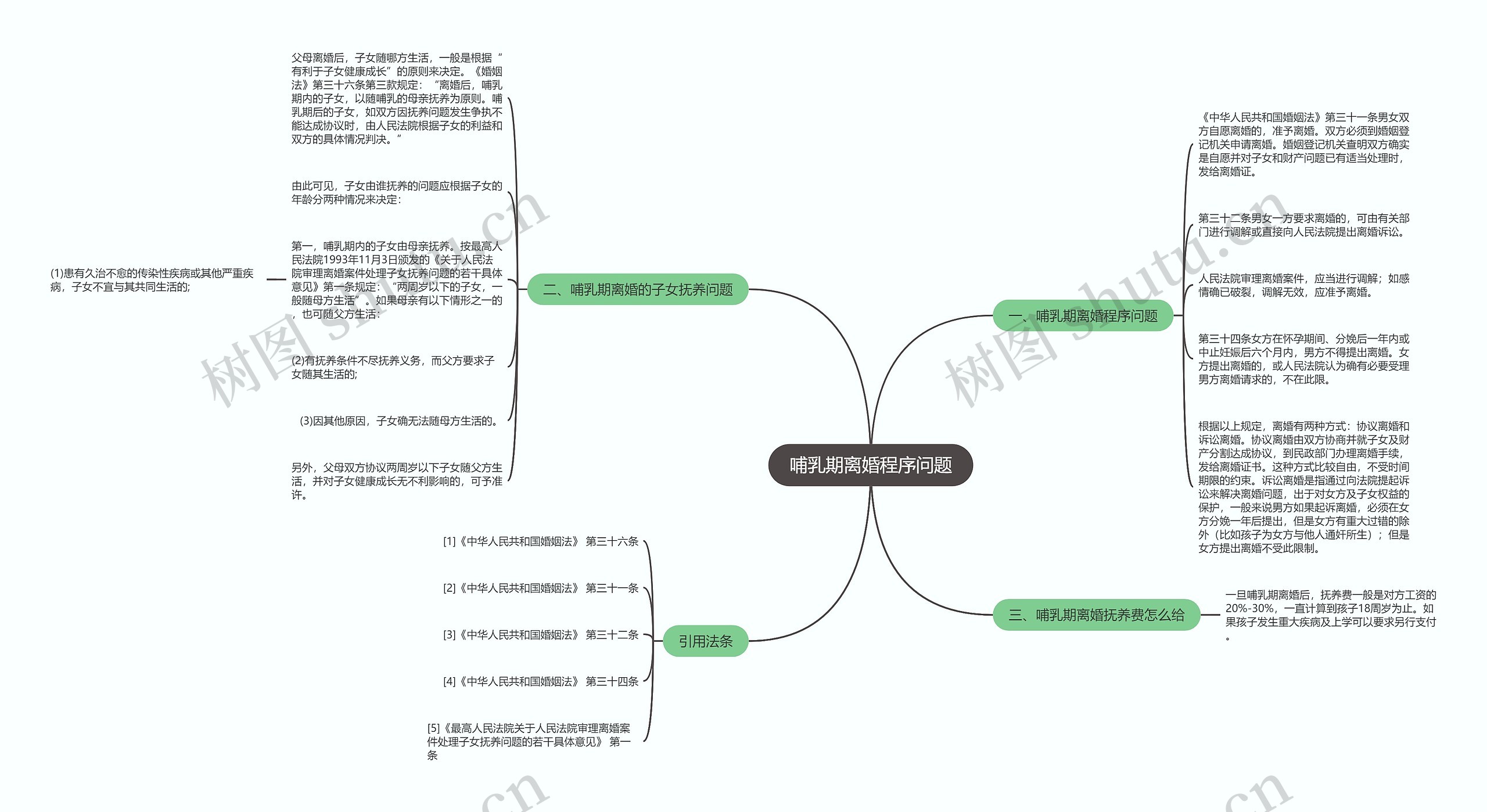 哺乳期离婚程序问题思维导图