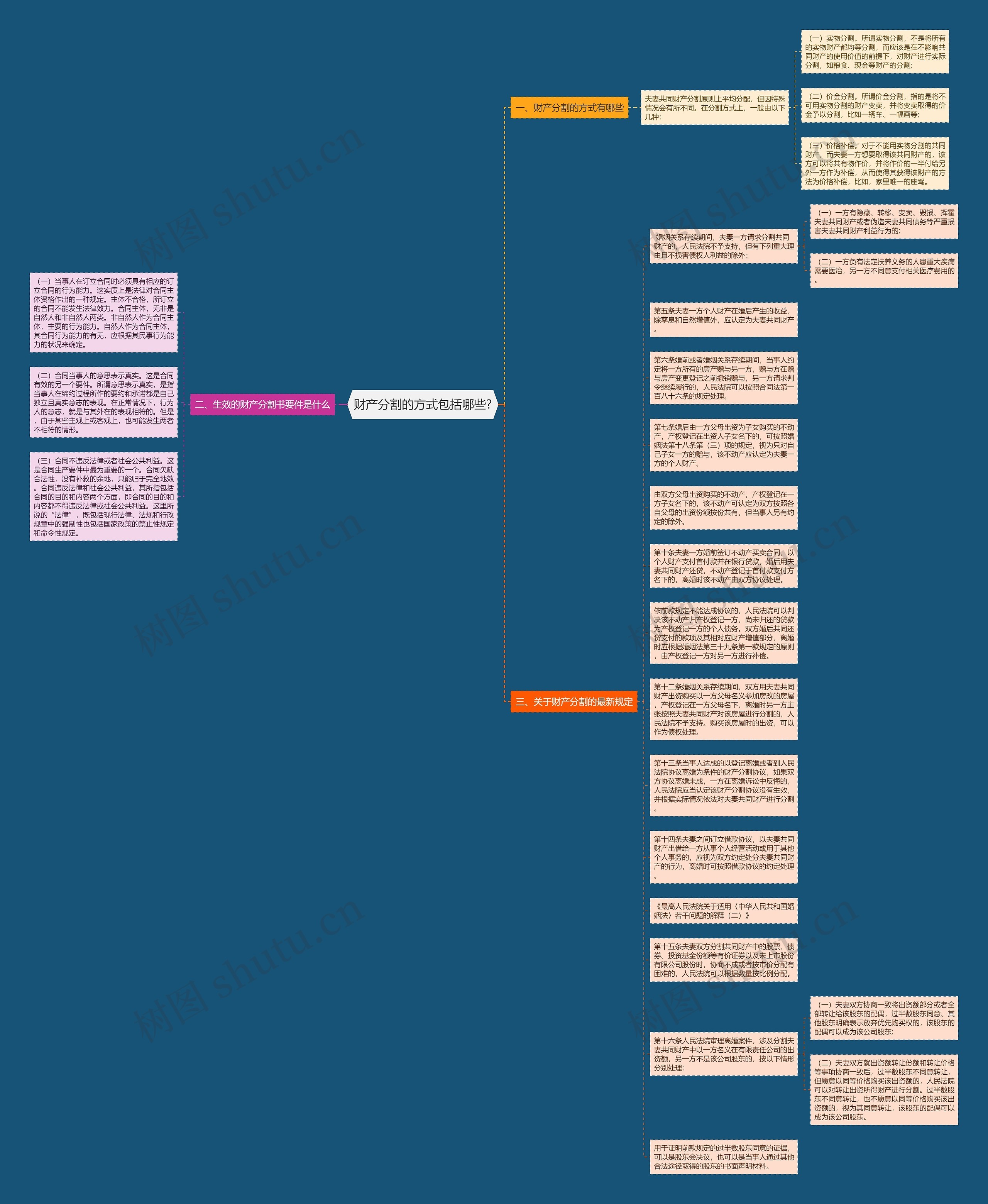 财产分割的方式包括哪些?思维导图