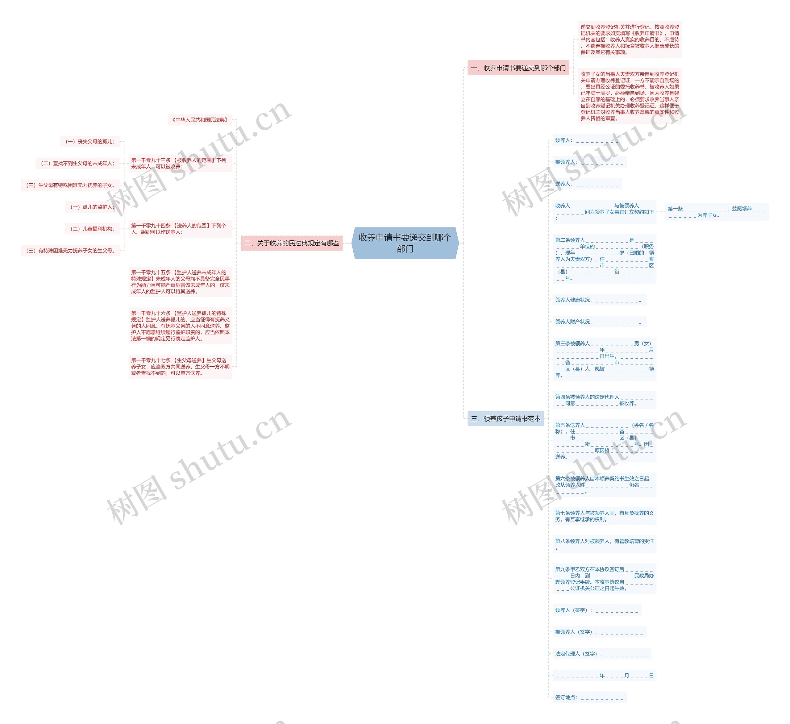 收养申请书要递交到哪个部门思维导图