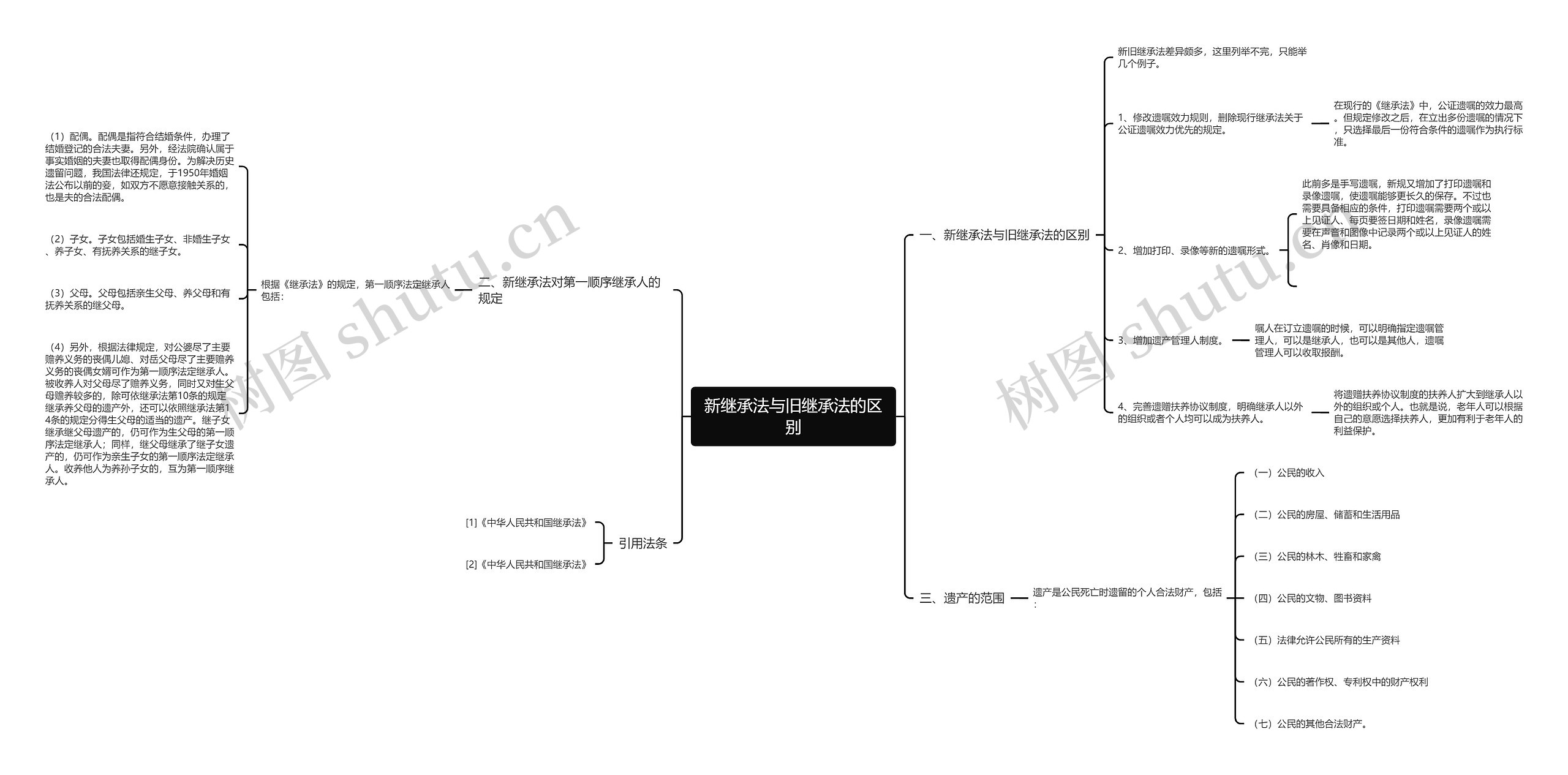 新继承法与旧继承法的区别思维导图