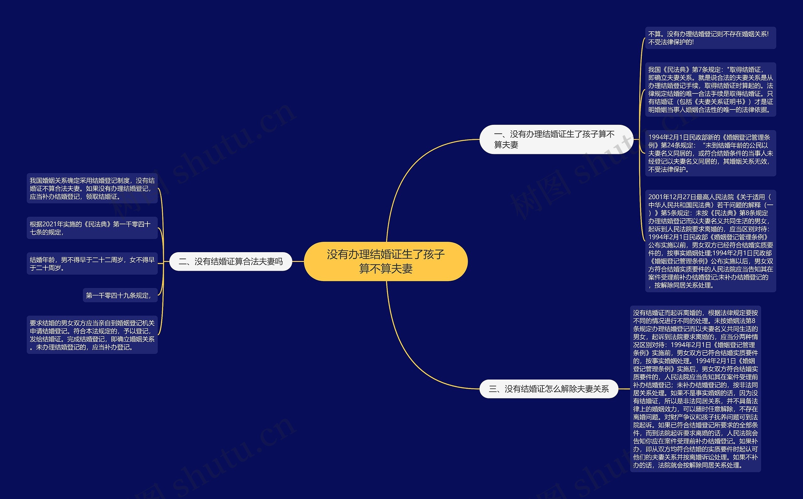 没有办理结婚证生了孩子算不算夫妻思维导图