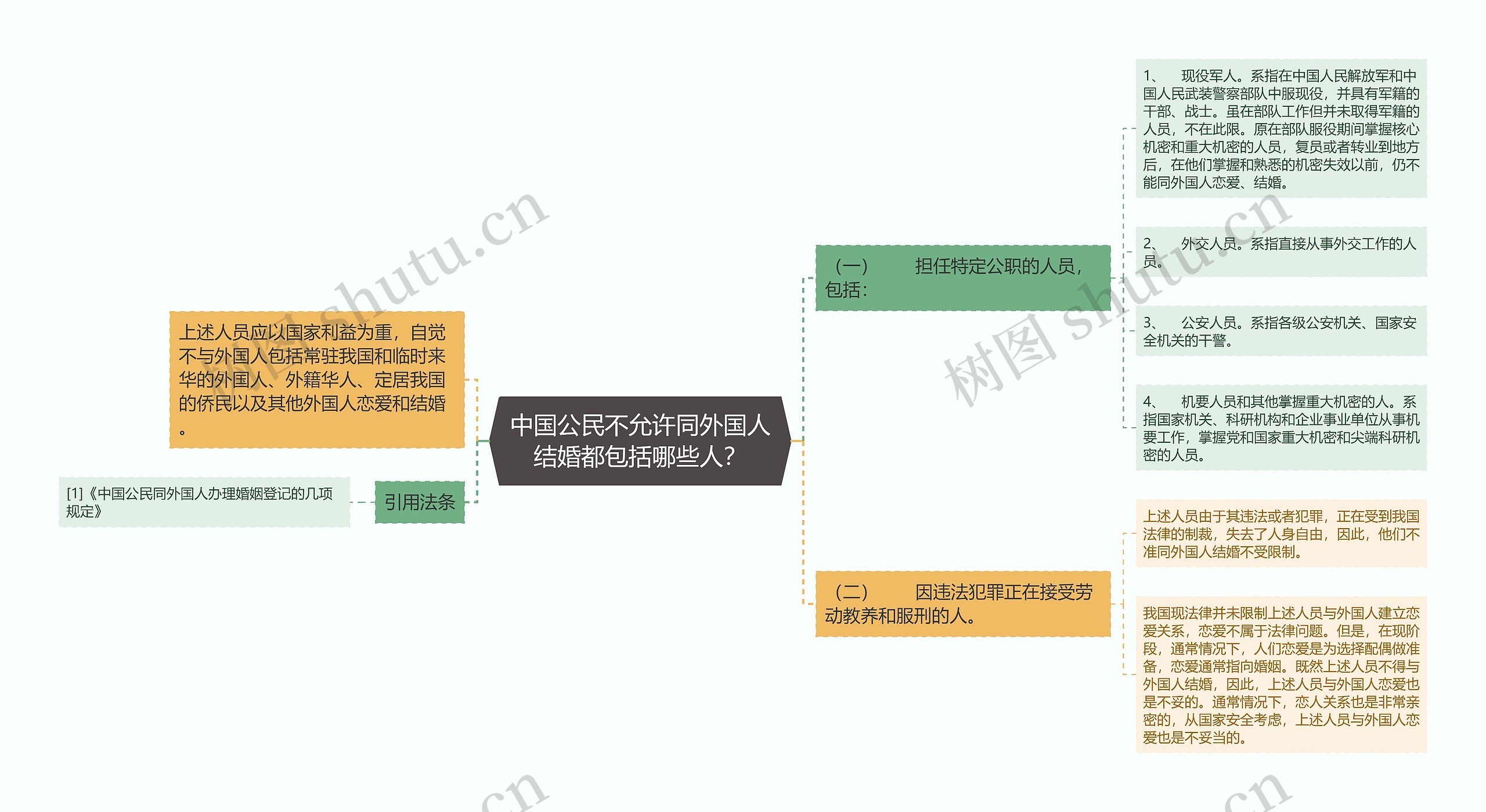 中国公民不允许同外国人结婚都包括哪些人？思维导图