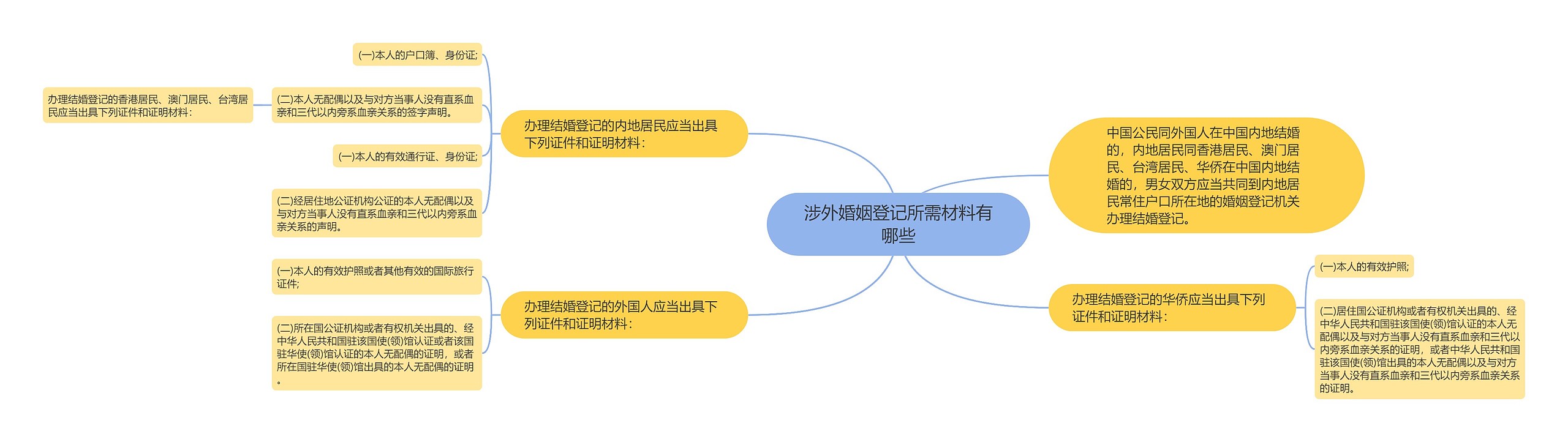 涉外婚姻登记所需材料有哪些思维导图