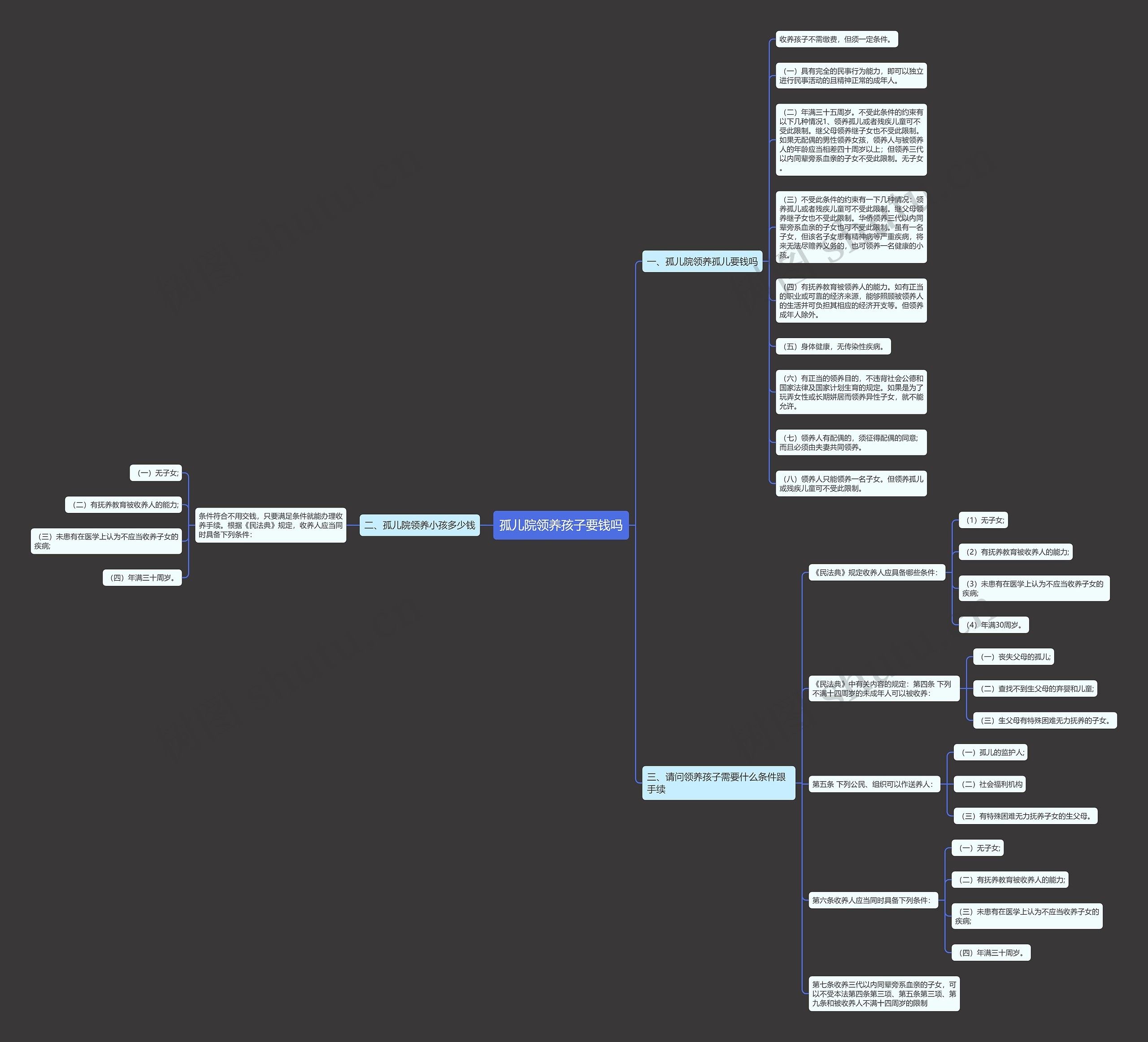 孤儿院领养孩子要钱吗思维导图