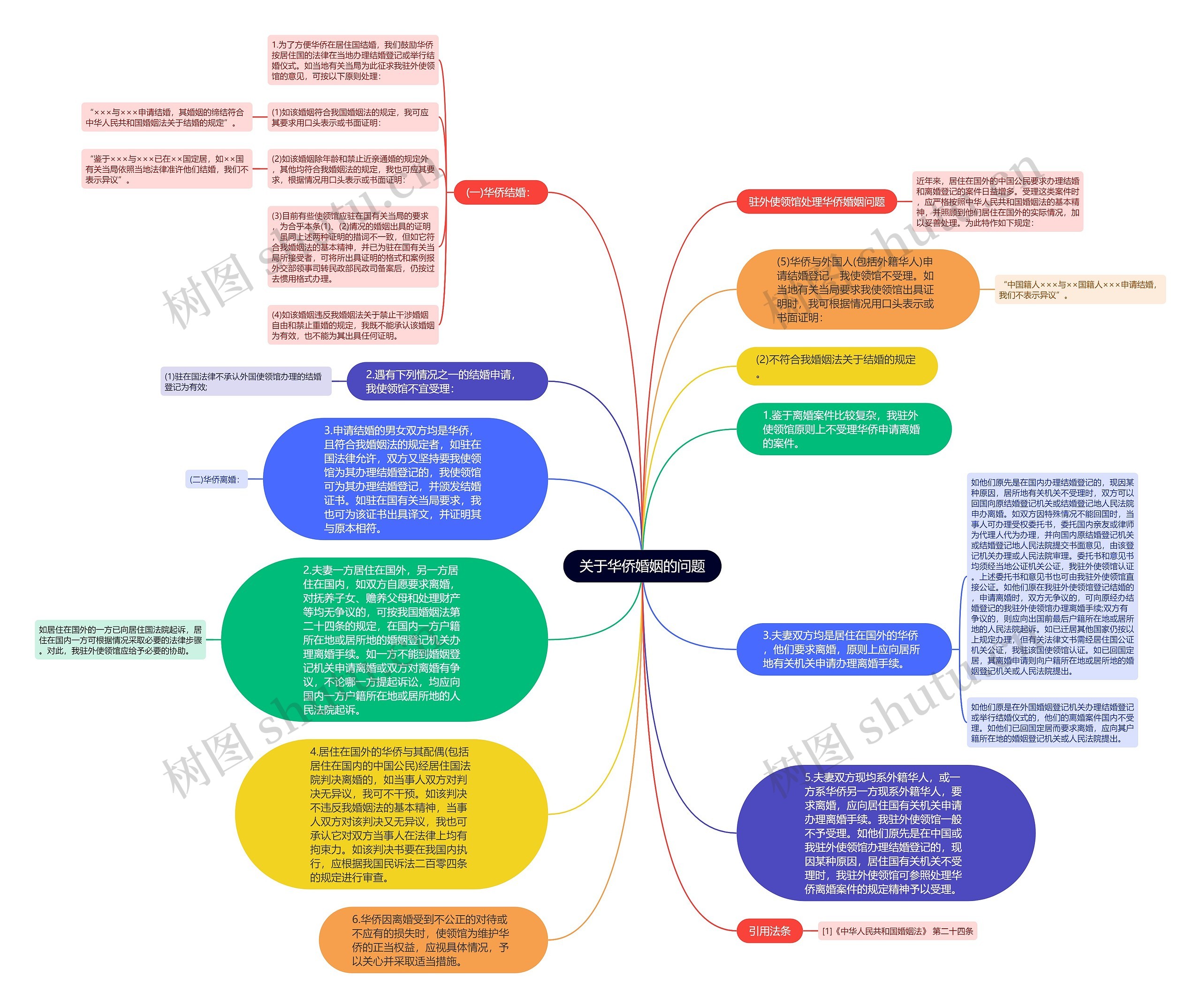 关于华侨婚姻的问题思维导图
