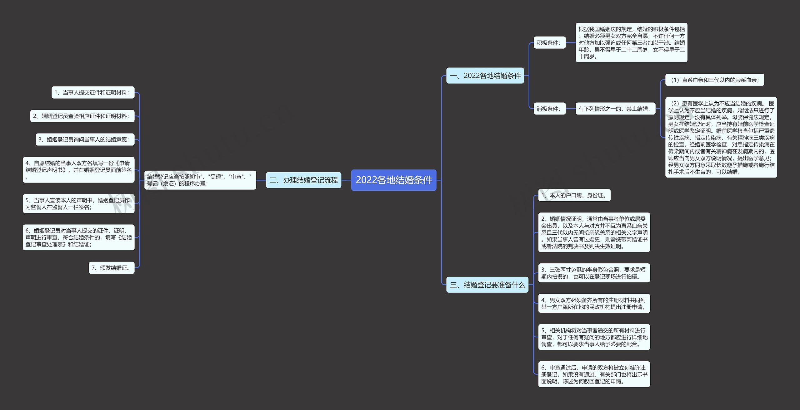 2022各地结婚条件思维导图