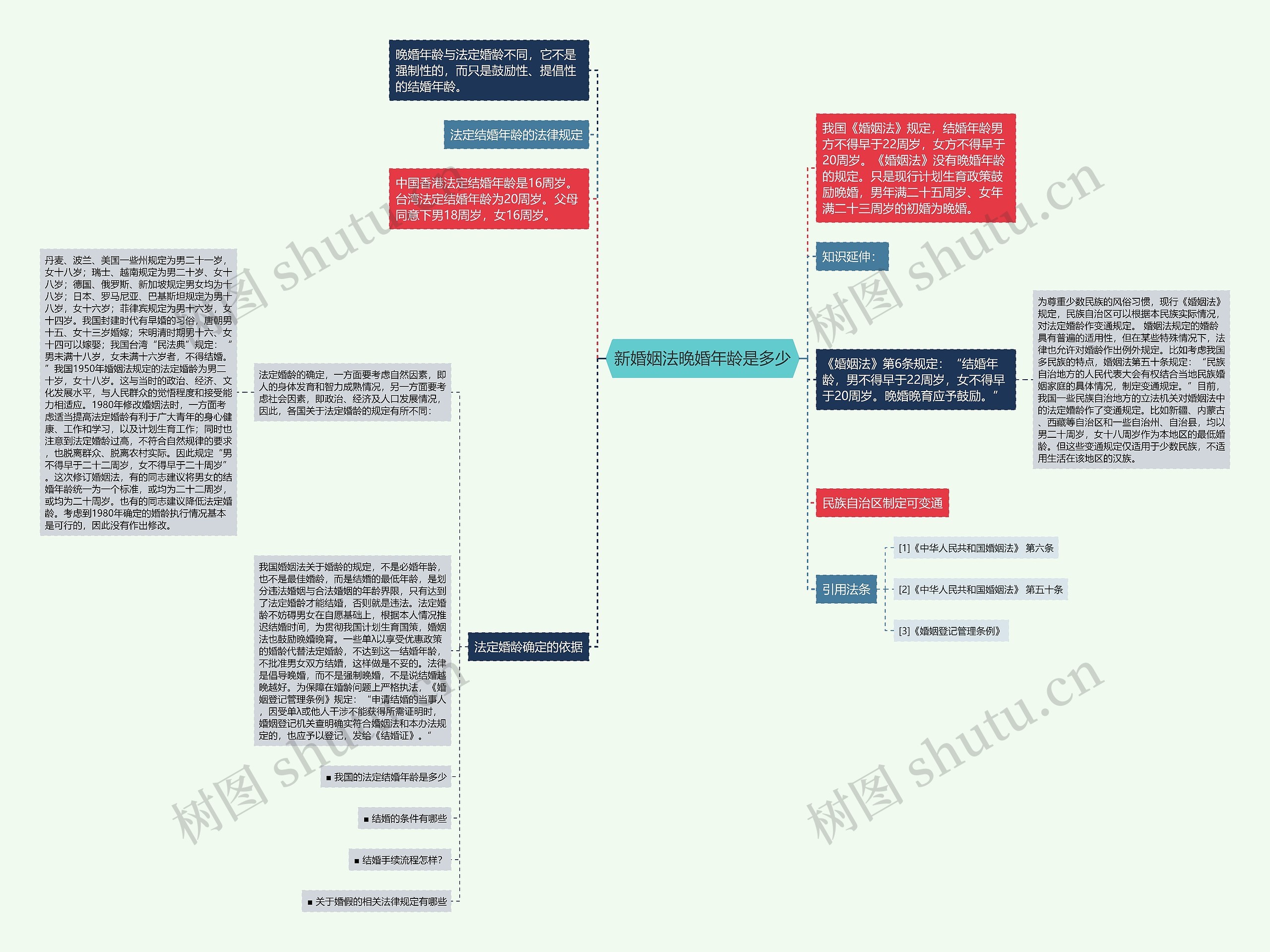 新婚姻法晚婚年龄是多少思维导图