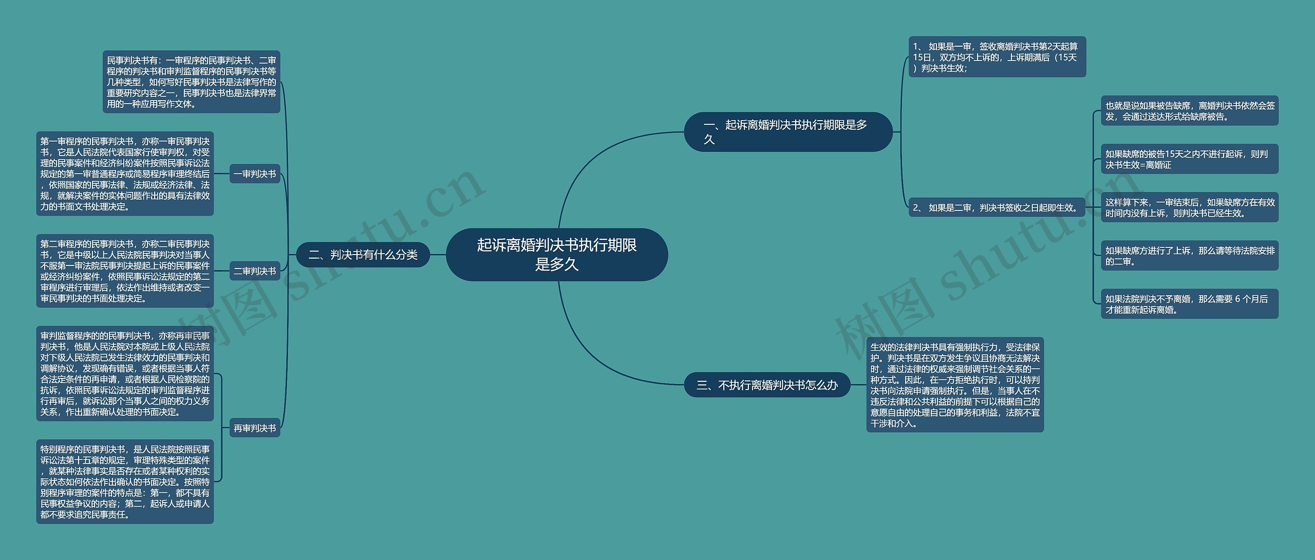 起诉离婚判决书执行期限是多久思维导图