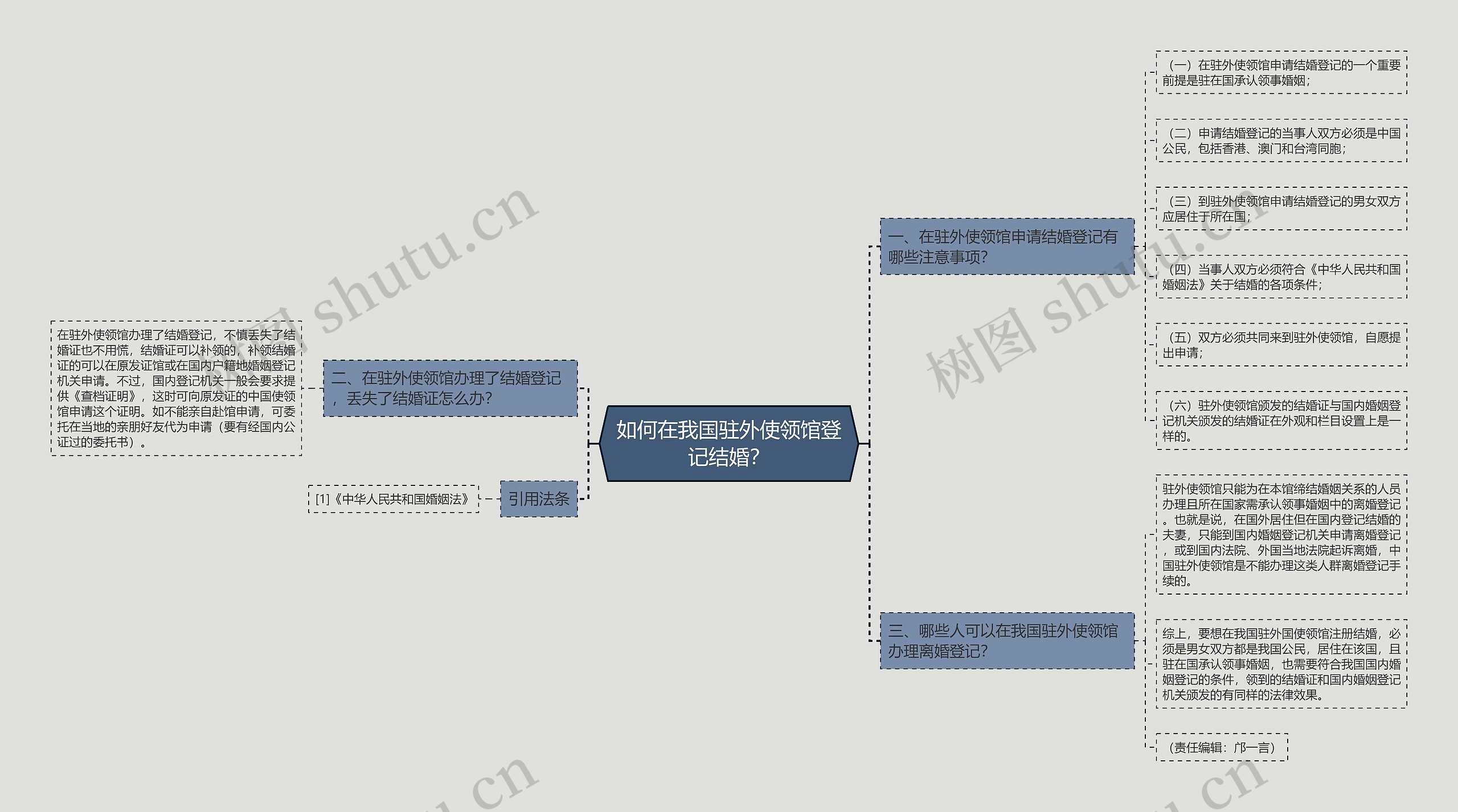 如何在我国驻外使领馆登记结婚？思维导图