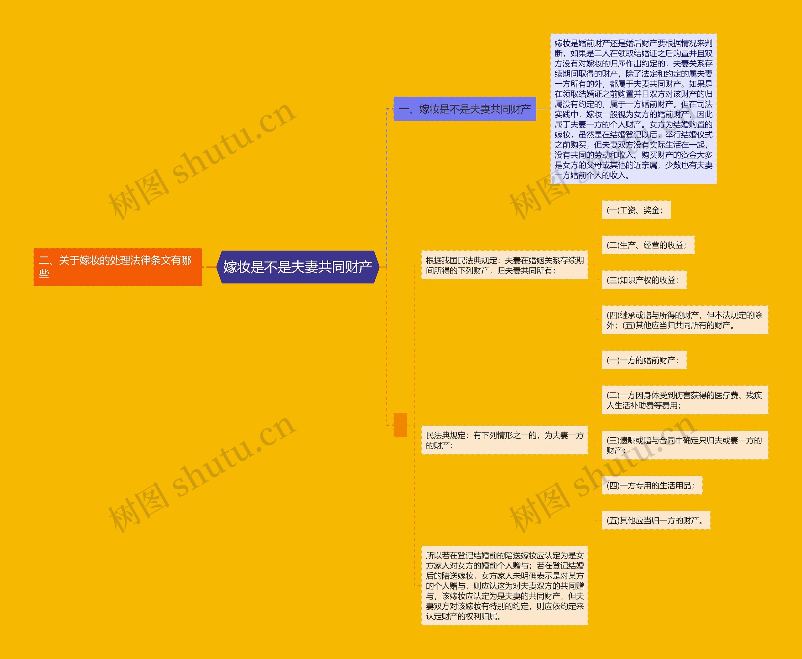 嫁妆是不是夫妻共同财产思维导图
