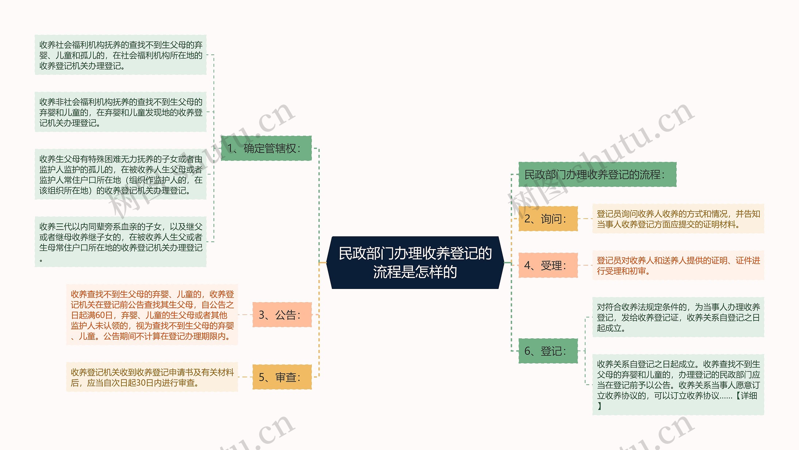 民政部门办理收养登记的流程是怎样的思维导图