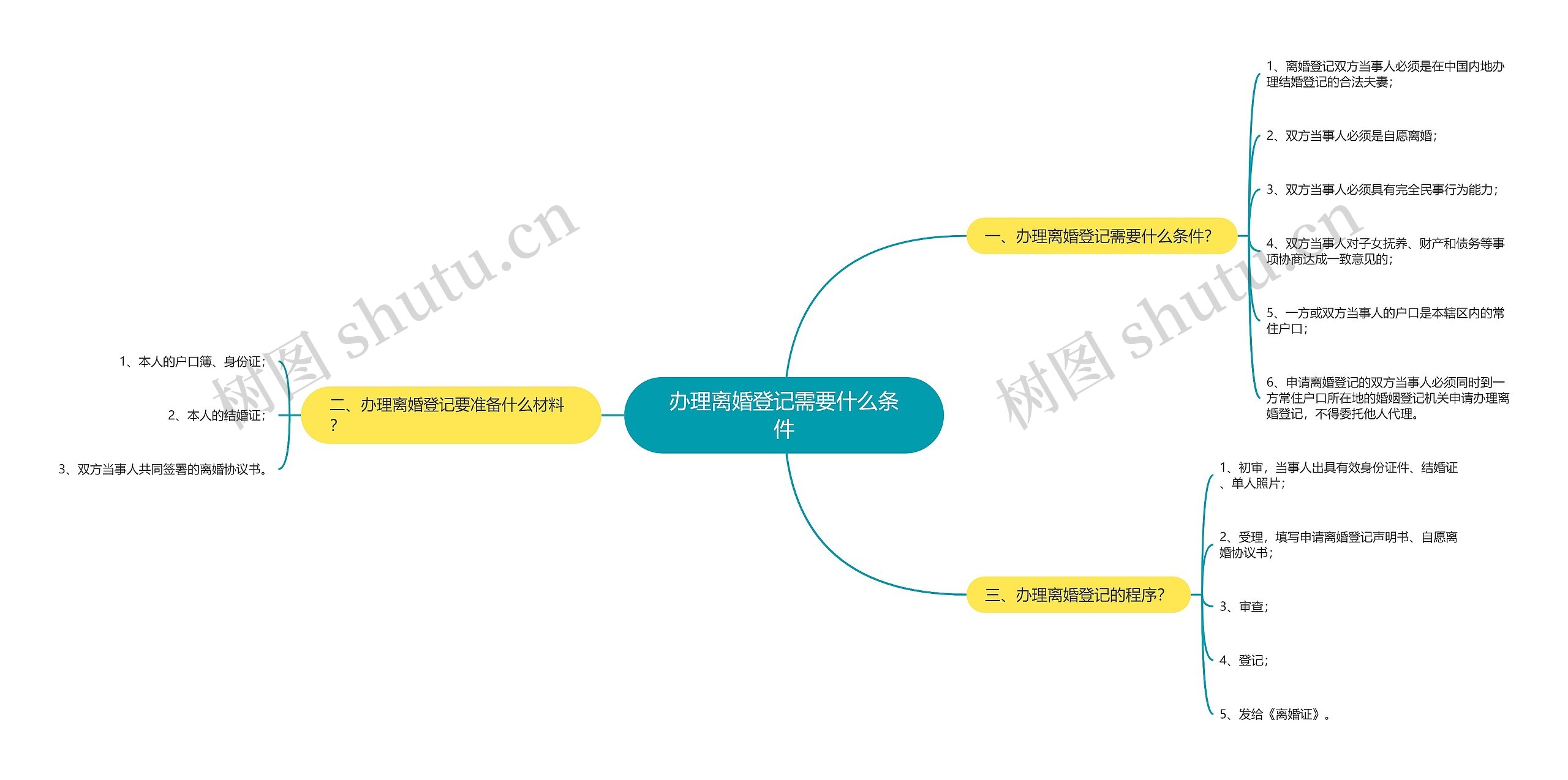 办理离婚登记需要什么条件思维导图