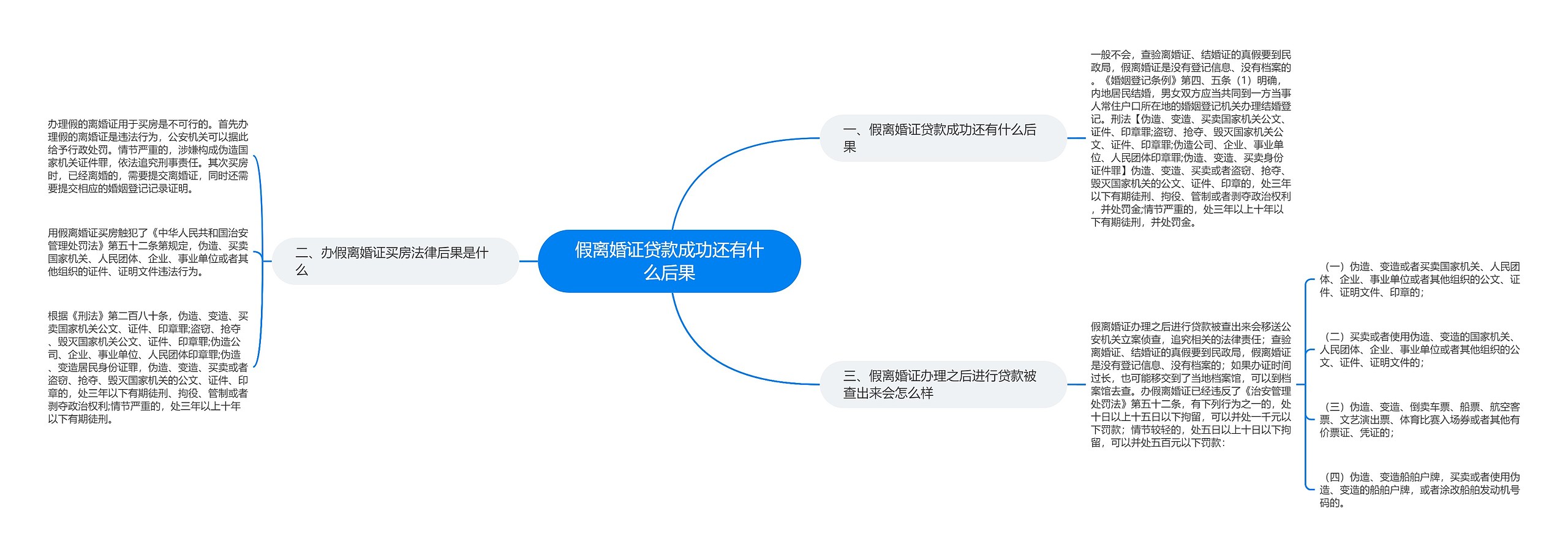 假离婚证贷款成功还有什么后果思维导图