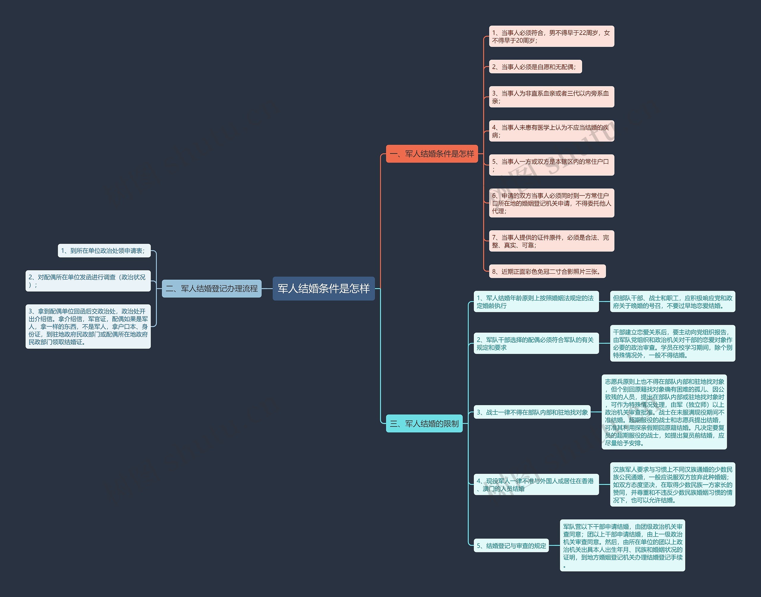 军人结婚条件是怎样思维导图高清图 军人结婚条件是怎样思维导图