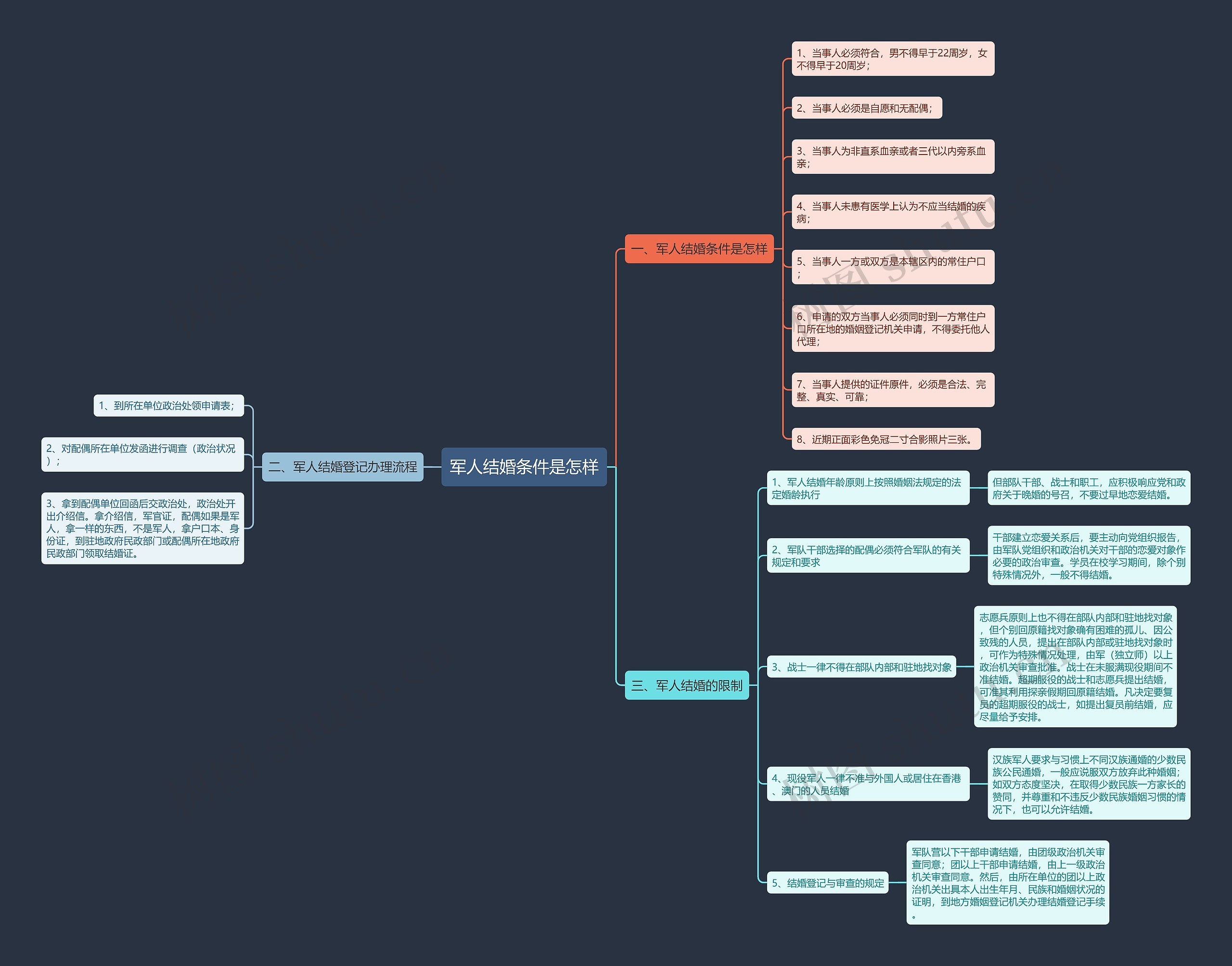 军人结婚条件是怎样思维导图