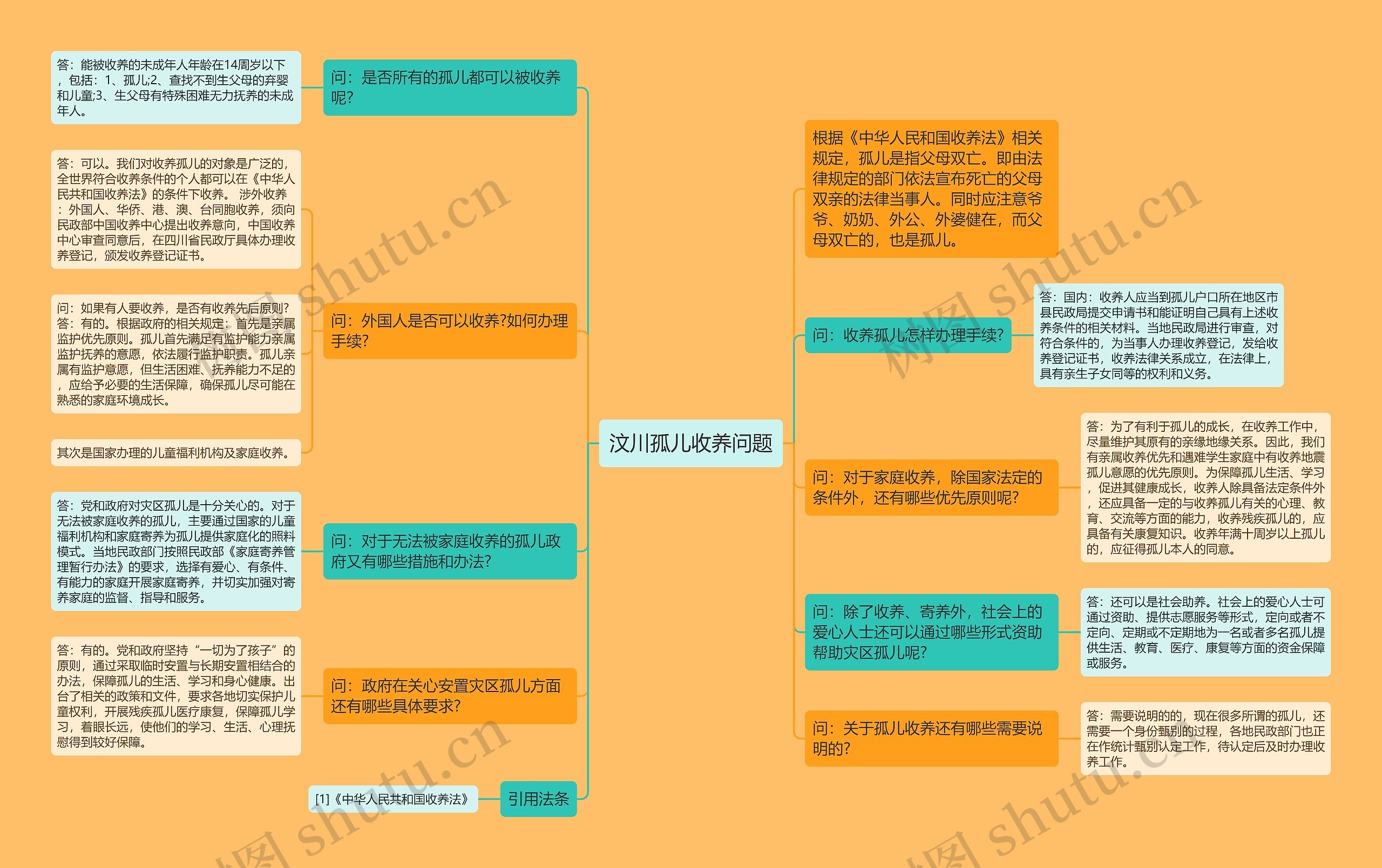 汶川孤儿收养问题