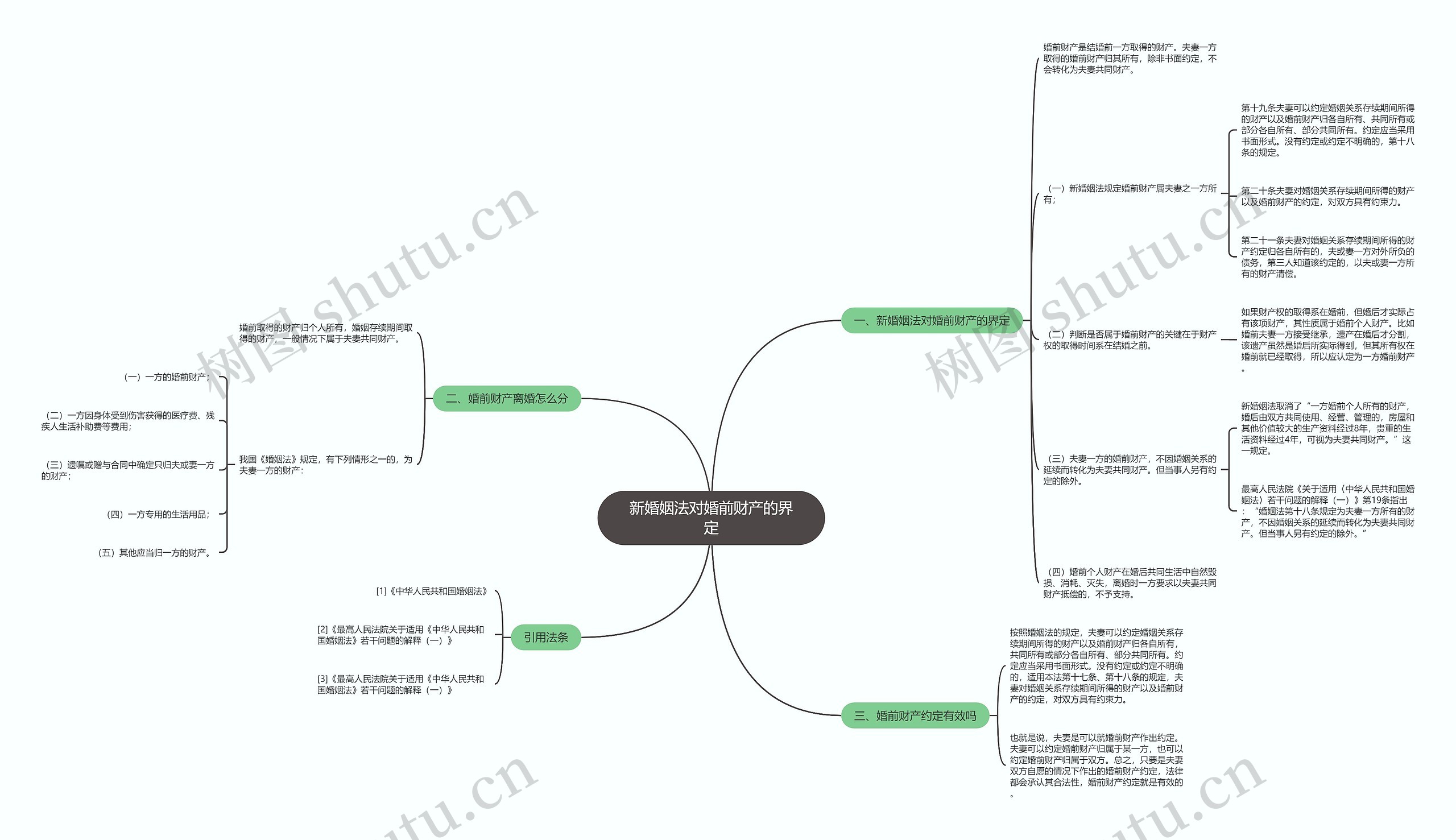 新婚姻法对婚前财产的界定思维导图
